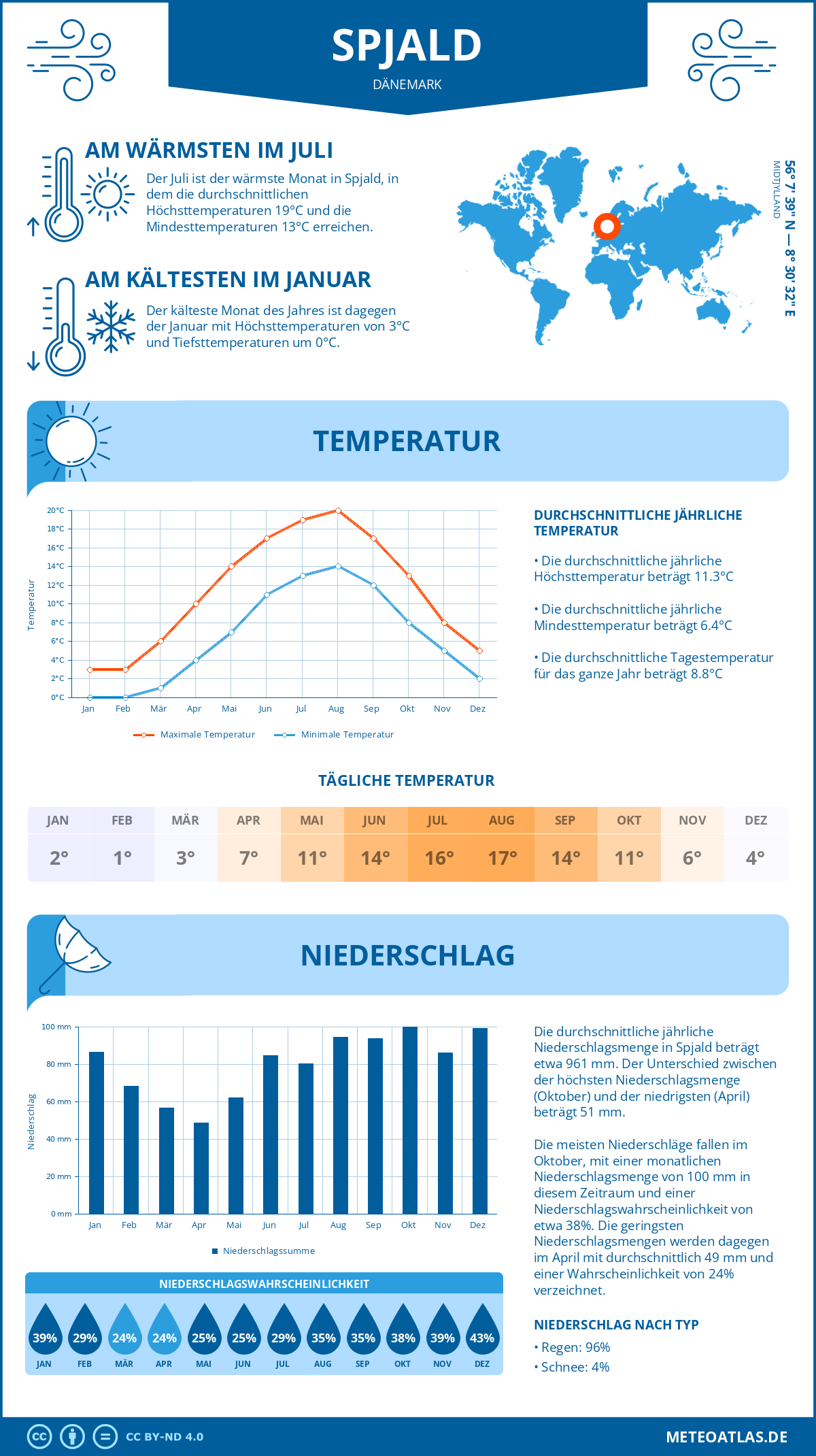 Wetter Spjald (Dänemark) - Temperatur und Niederschlag