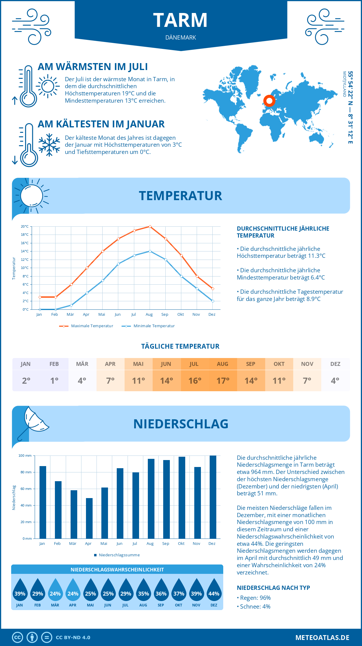 Wetter Tarm (Dänemark) - Temperatur und Niederschlag