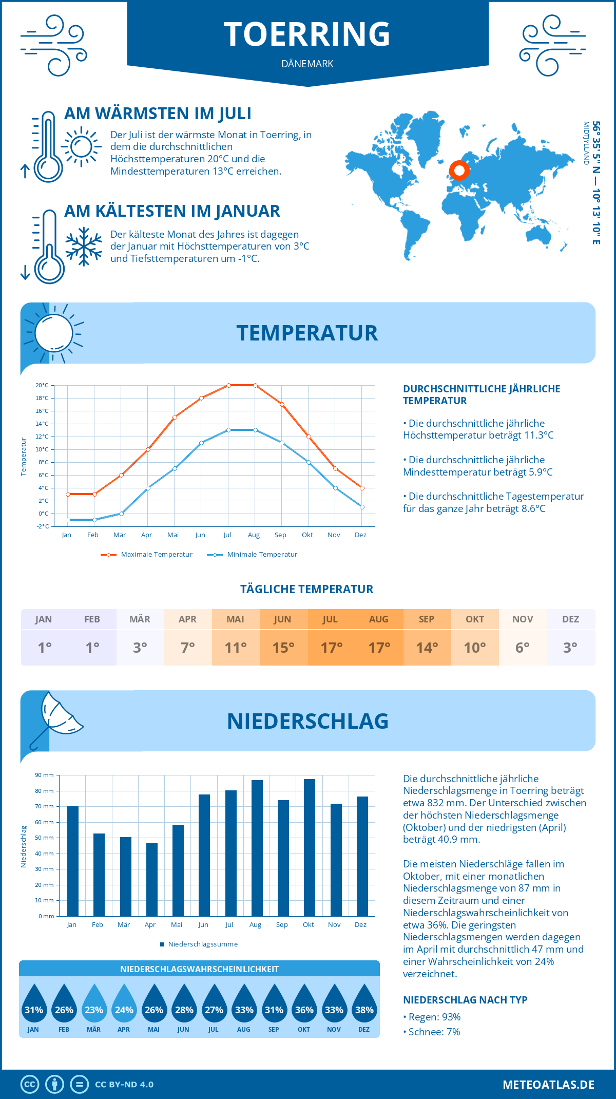 Wetter Toerring (Dänemark) - Temperatur und Niederschlag