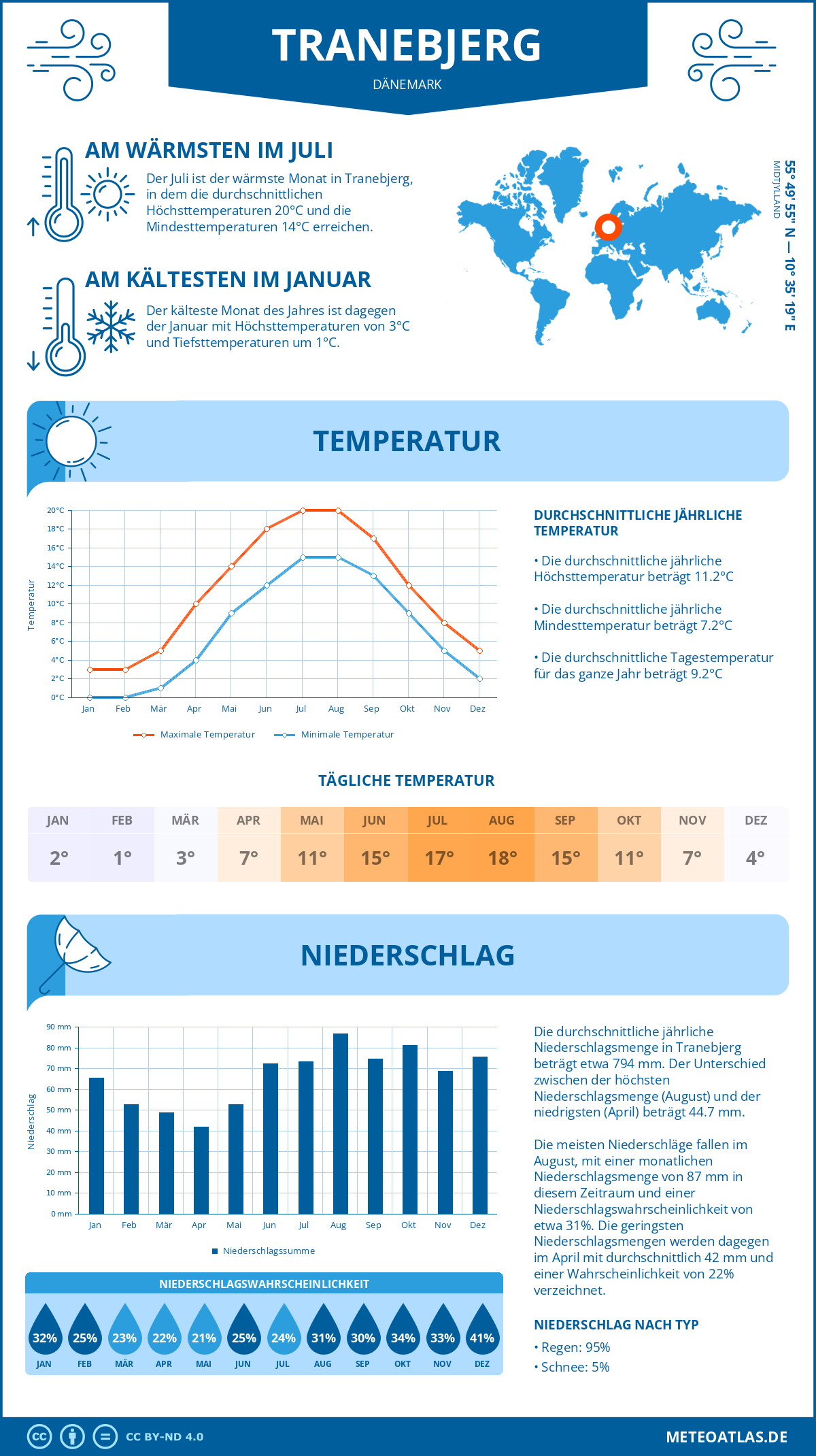 Wetter Tranebjerg (Dänemark) - Temperatur und Niederschlag