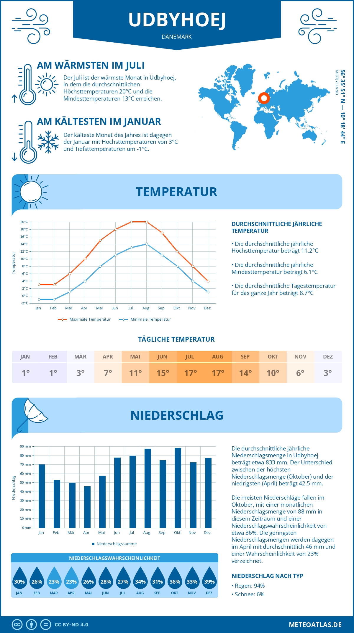 Wetter Udbyhoej (Dänemark) - Temperatur und Niederschlag