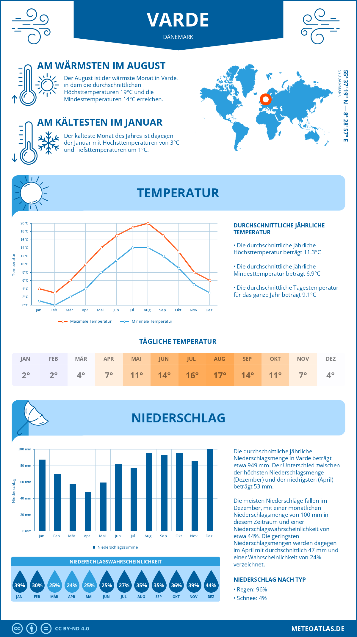 Wetter Varde (Dänemark) - Temperatur und Niederschlag