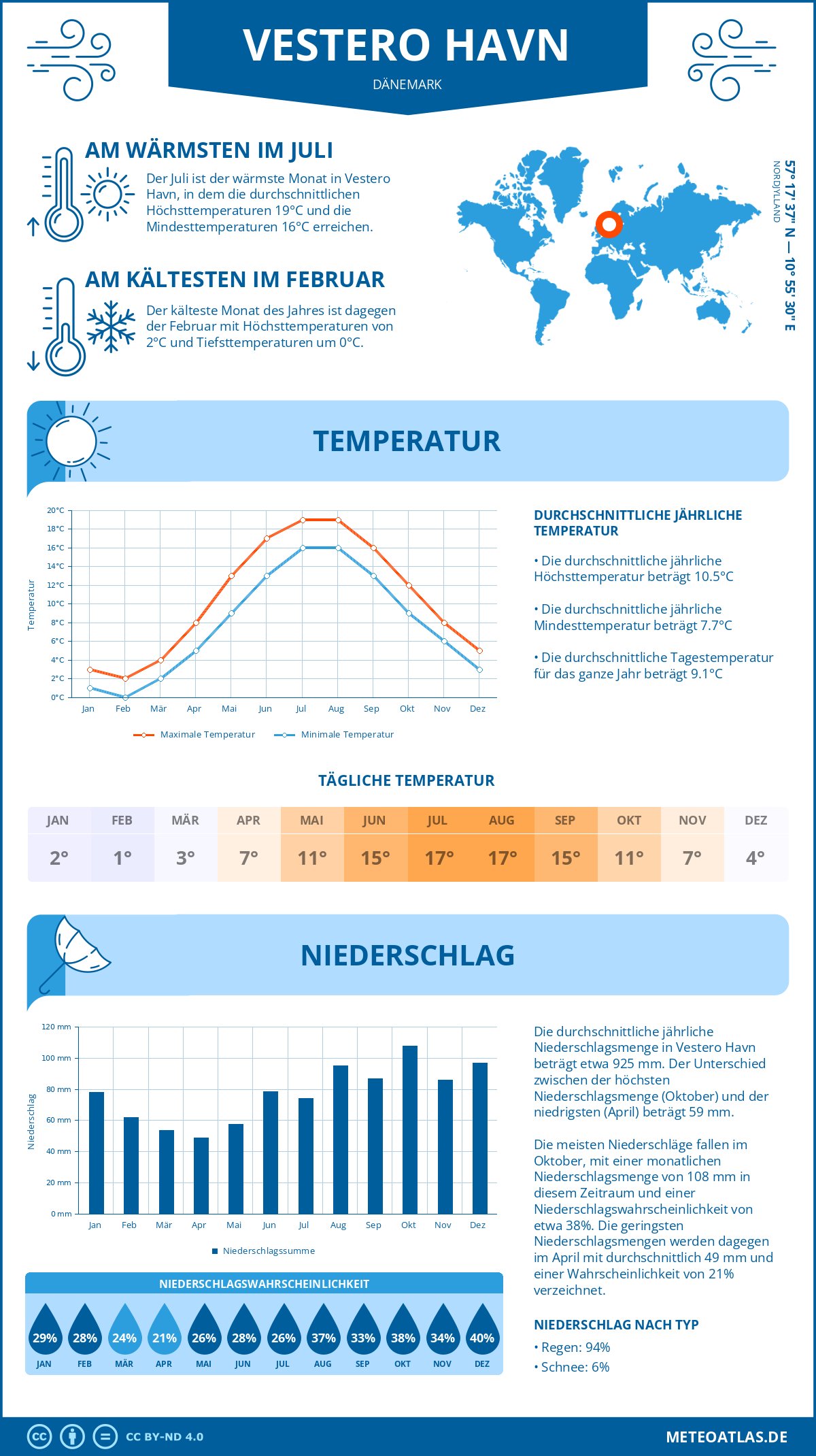 Wetter Vestero Havn (Dänemark) - Temperatur und Niederschlag