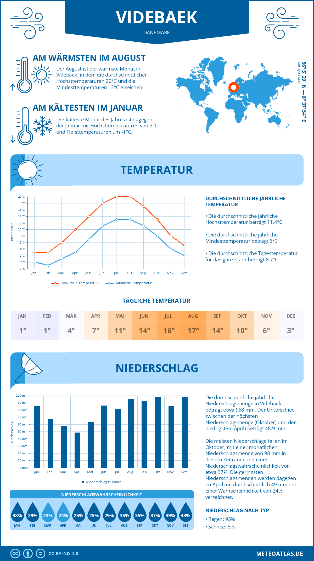 Wetter Videbaek (Dänemark) - Temperatur und Niederschlag