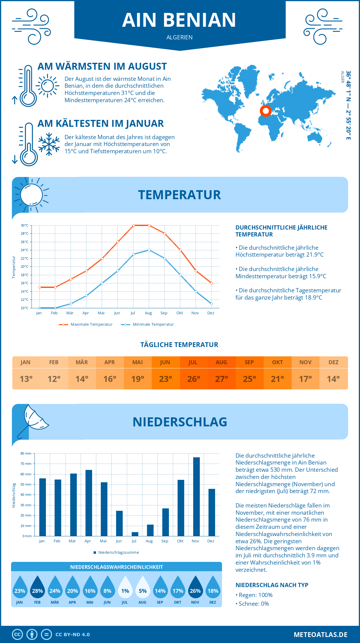 Wetter Ain Benian (Algerien) - Temperatur und Niederschlag