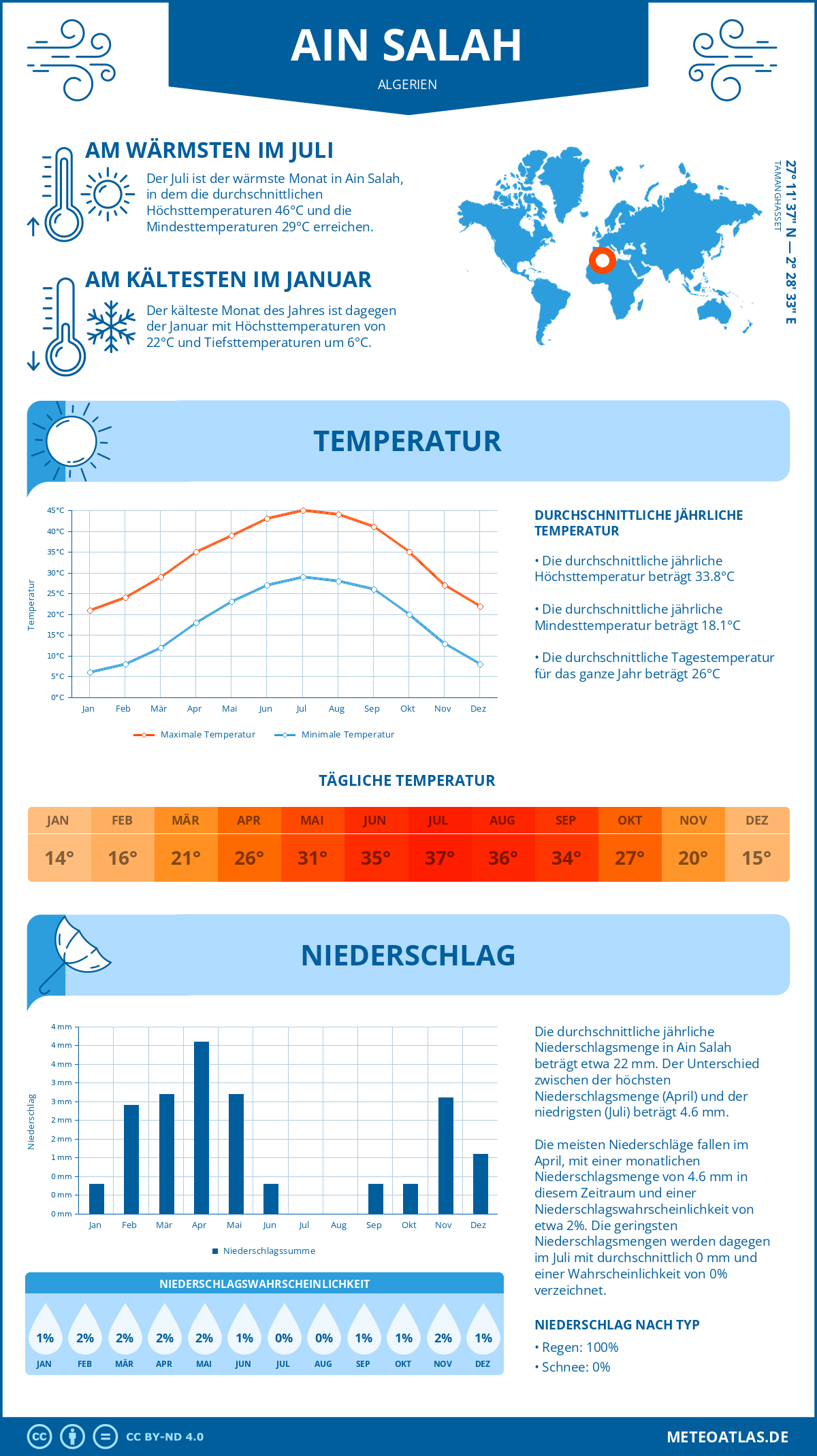 Wetter Ain Salah (Algerien) - Temperatur und Niederschlag