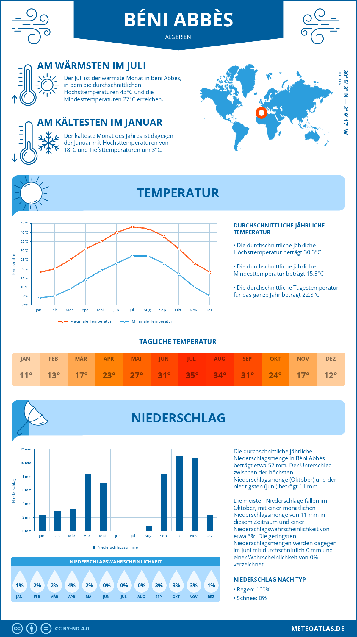 Wetter Béni Abbès (Algerien) - Temperatur und Niederschlag