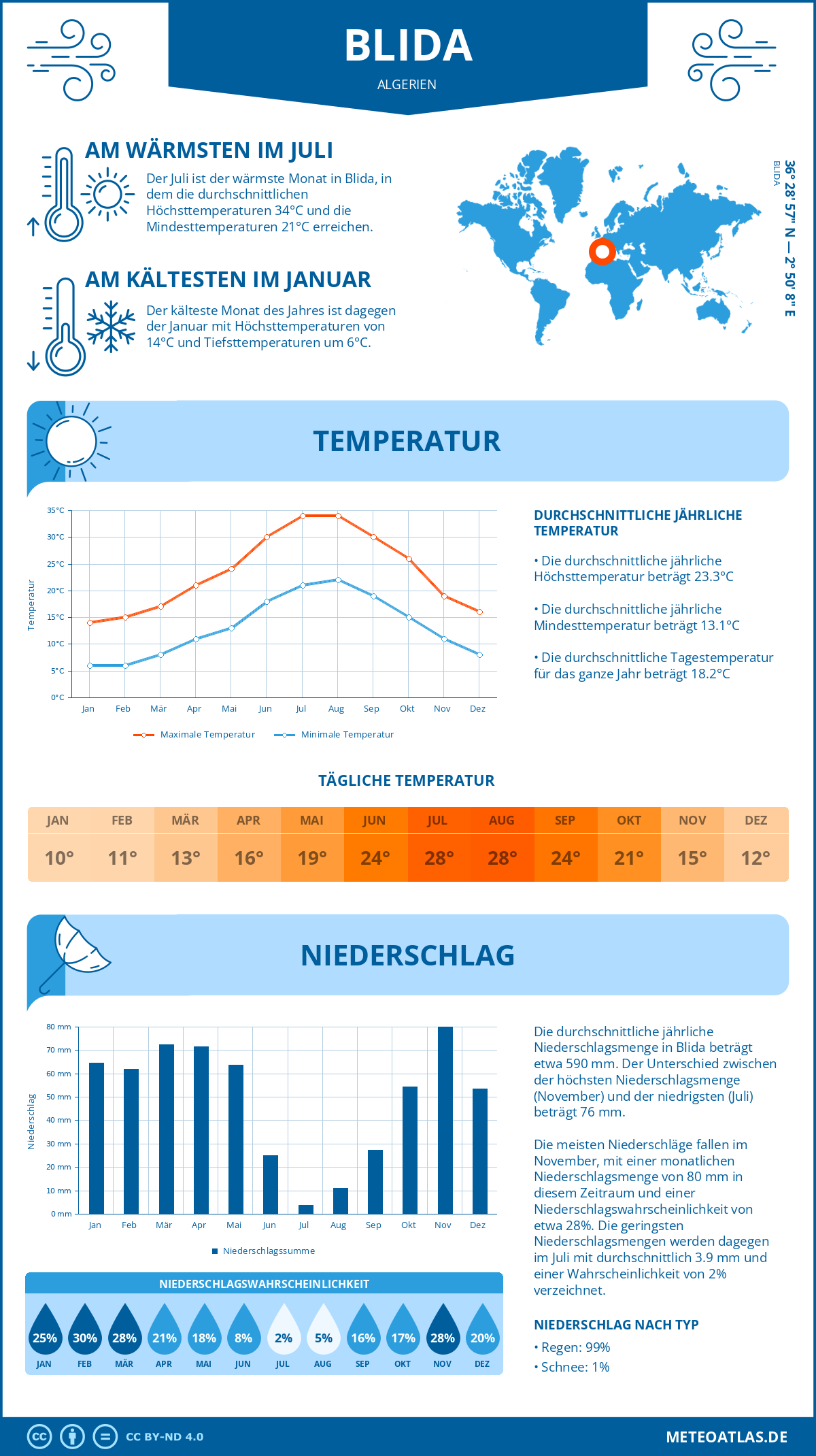 Wetter Blida (Algerien) - Temperatur und Niederschlag