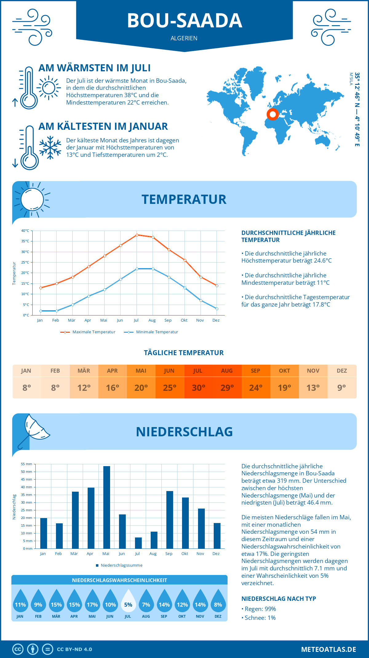 Wetter Bou-Saada (Algerien) - Temperatur und Niederschlag