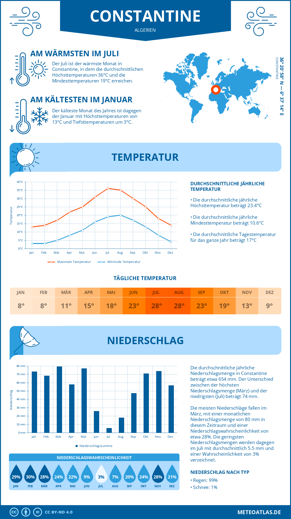 Wetter Constantine (Algerien) - Temperatur und Niederschlag