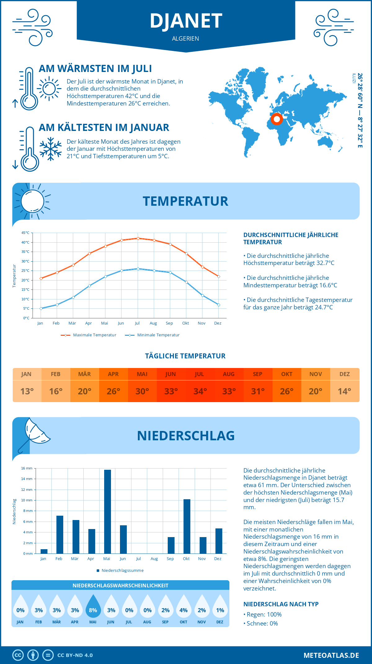 Infografik: Djanet (Algerien) – Monatstemperaturen und Niederschläge mit Diagrammen zu den jährlichen Wettertrends