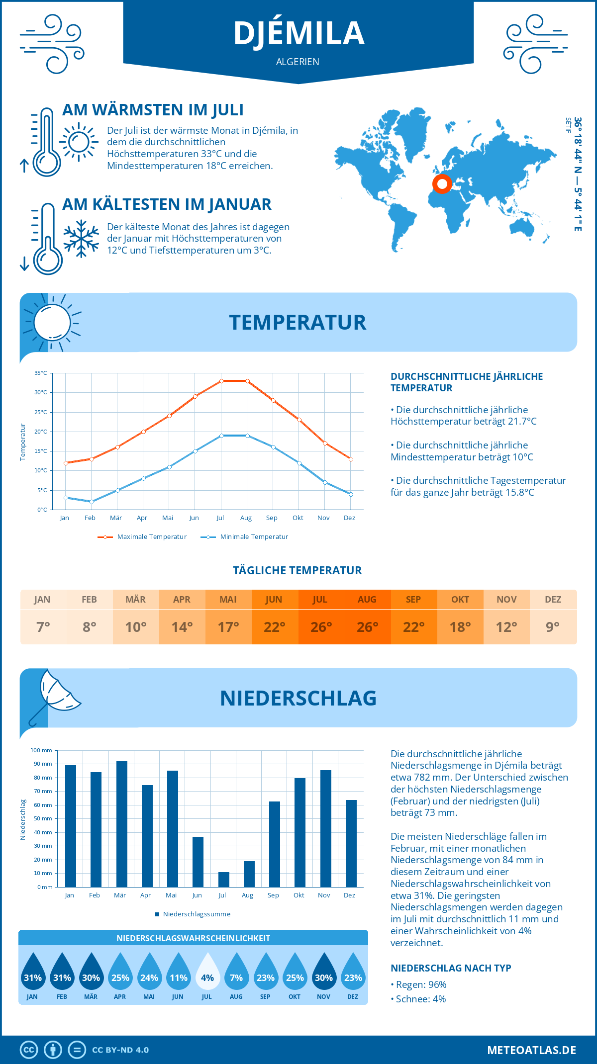 Wetter Djémila (Algerien) - Temperatur und Niederschlag