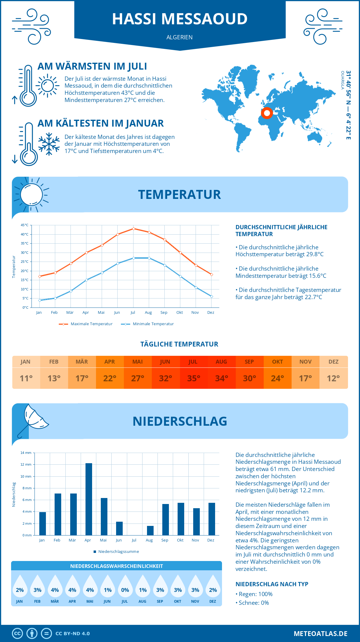 Wetter Hassi Messaoud (Algerien) - Temperatur und Niederschlag