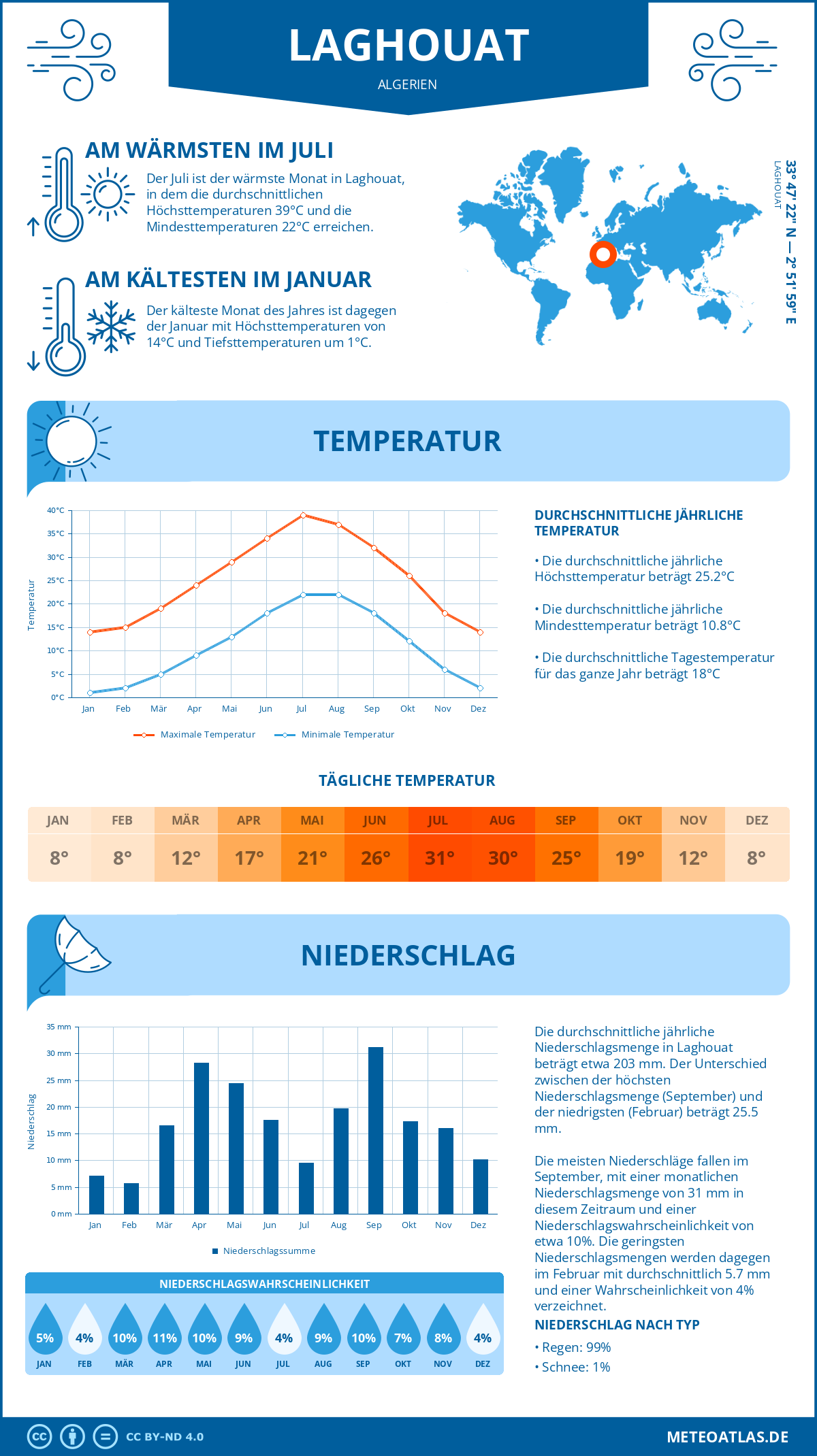 Wetter Laghouat (Algerien) - Temperatur und Niederschlag