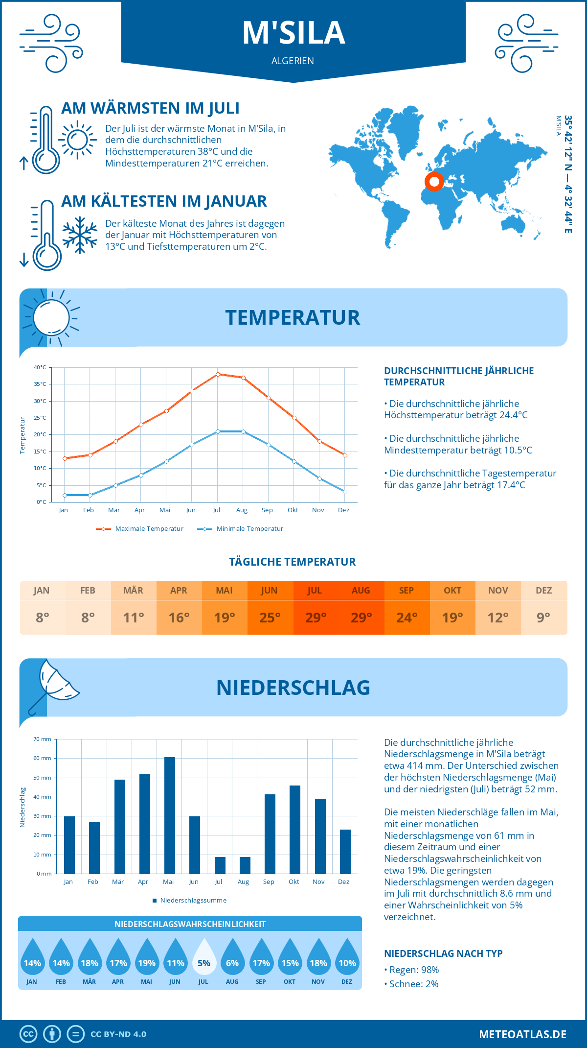 Wetter M'Sila (Algerien) - Temperatur und Niederschlag