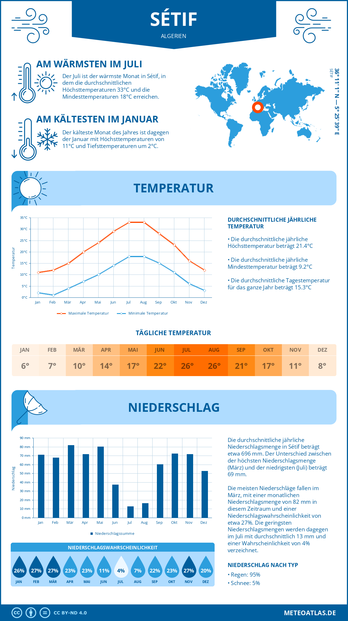 Wetter Sétif (Algerien) - Temperatur und Niederschlag