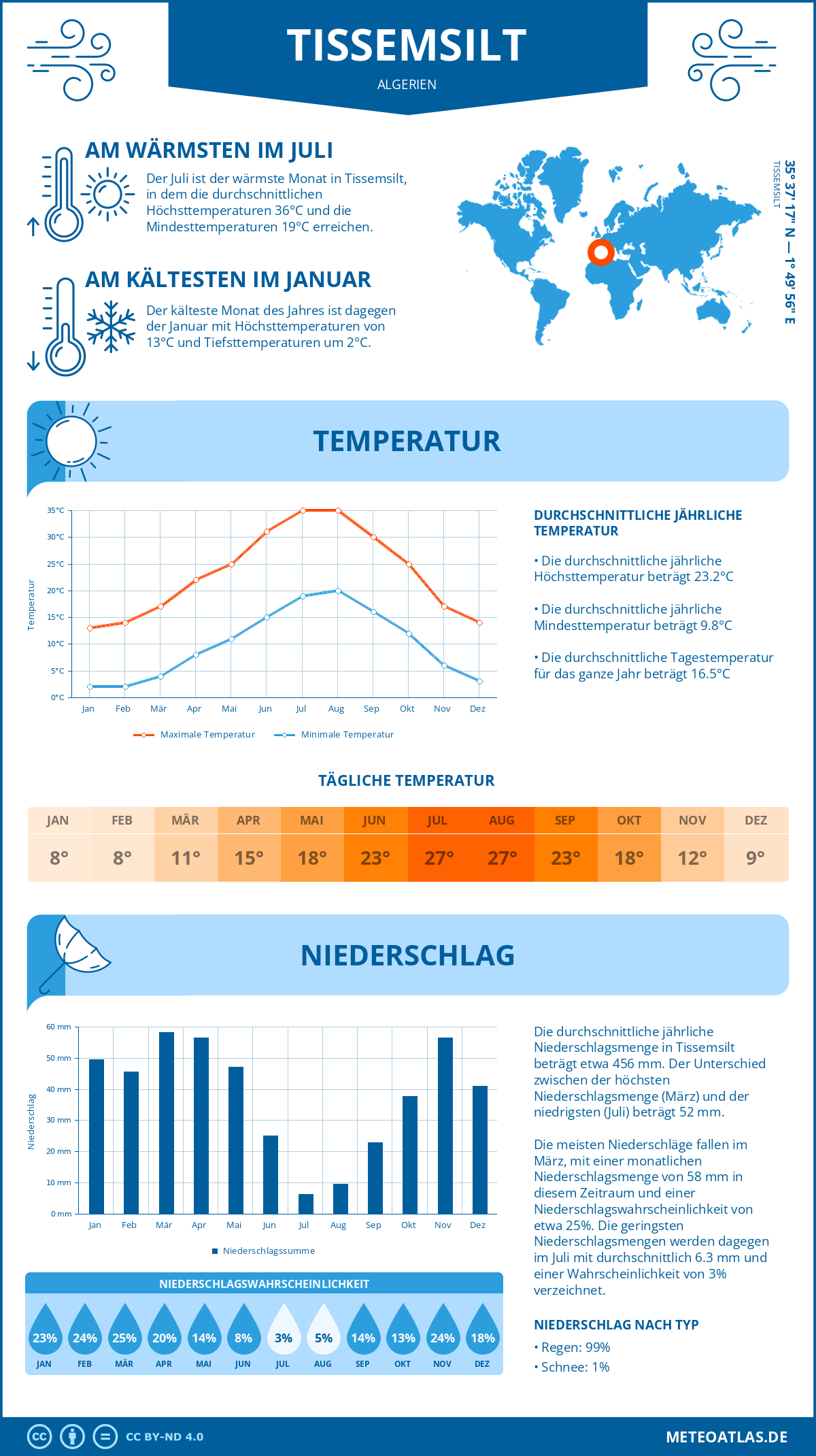 Wetter Tissemsilt (Algerien) - Temperatur und Niederschlag