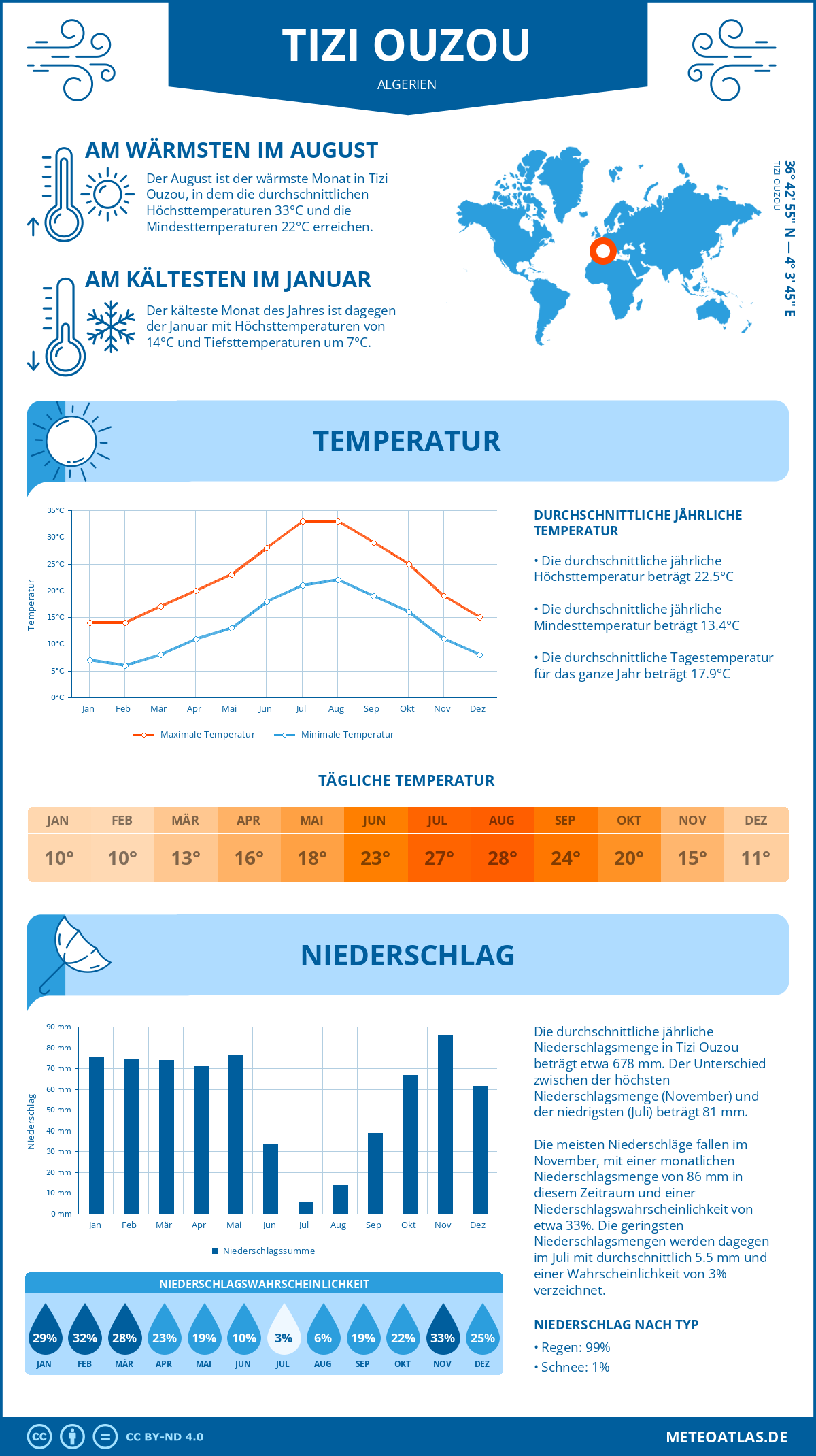 Wetter Tizi Ouzou (Algerien) - Temperatur und Niederschlag