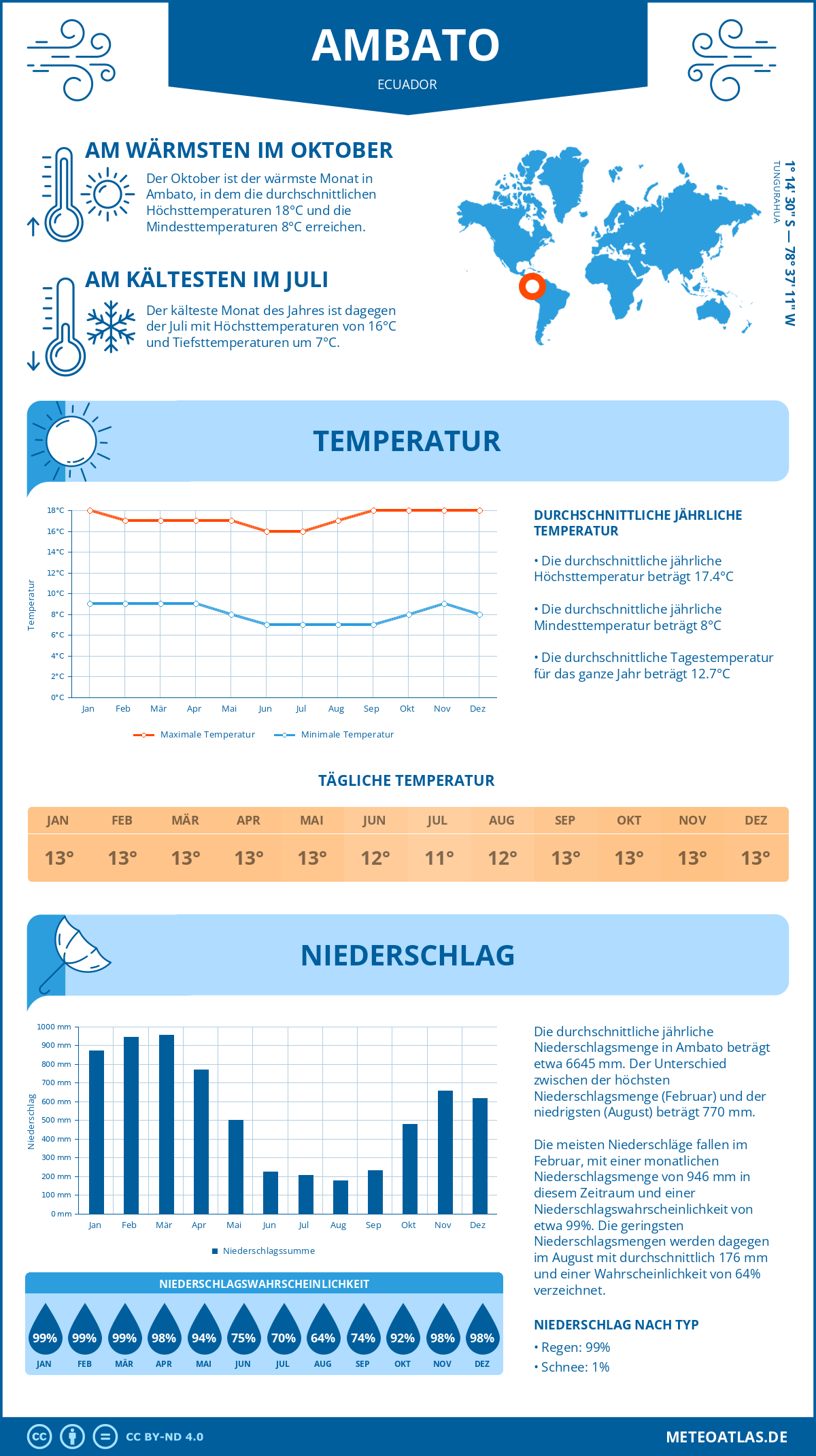 Wetter Ambato (Ecuador) - Temperatur und Niederschlag