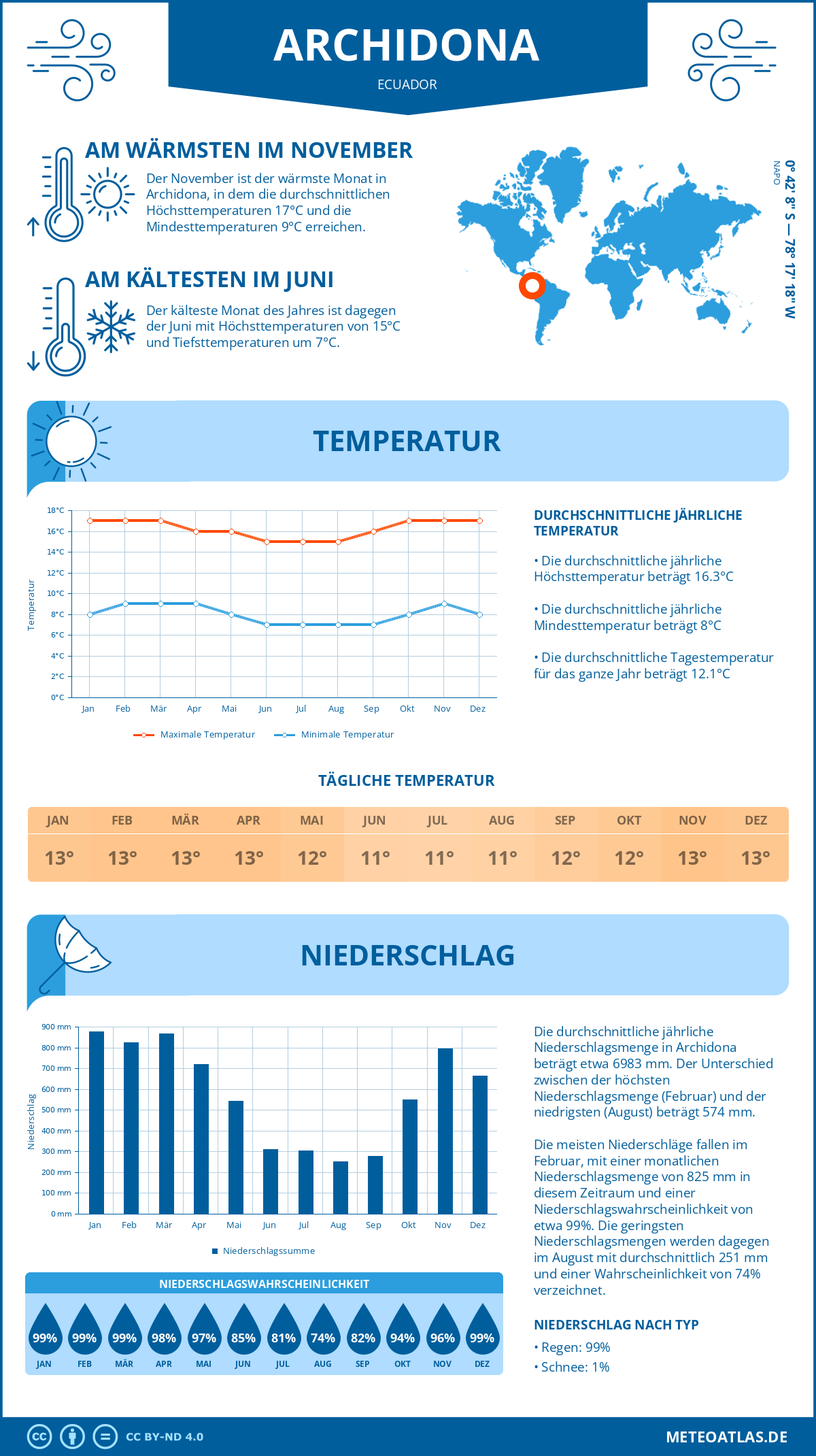 Wetter Archidona (Ecuador) - Temperatur und Niederschlag