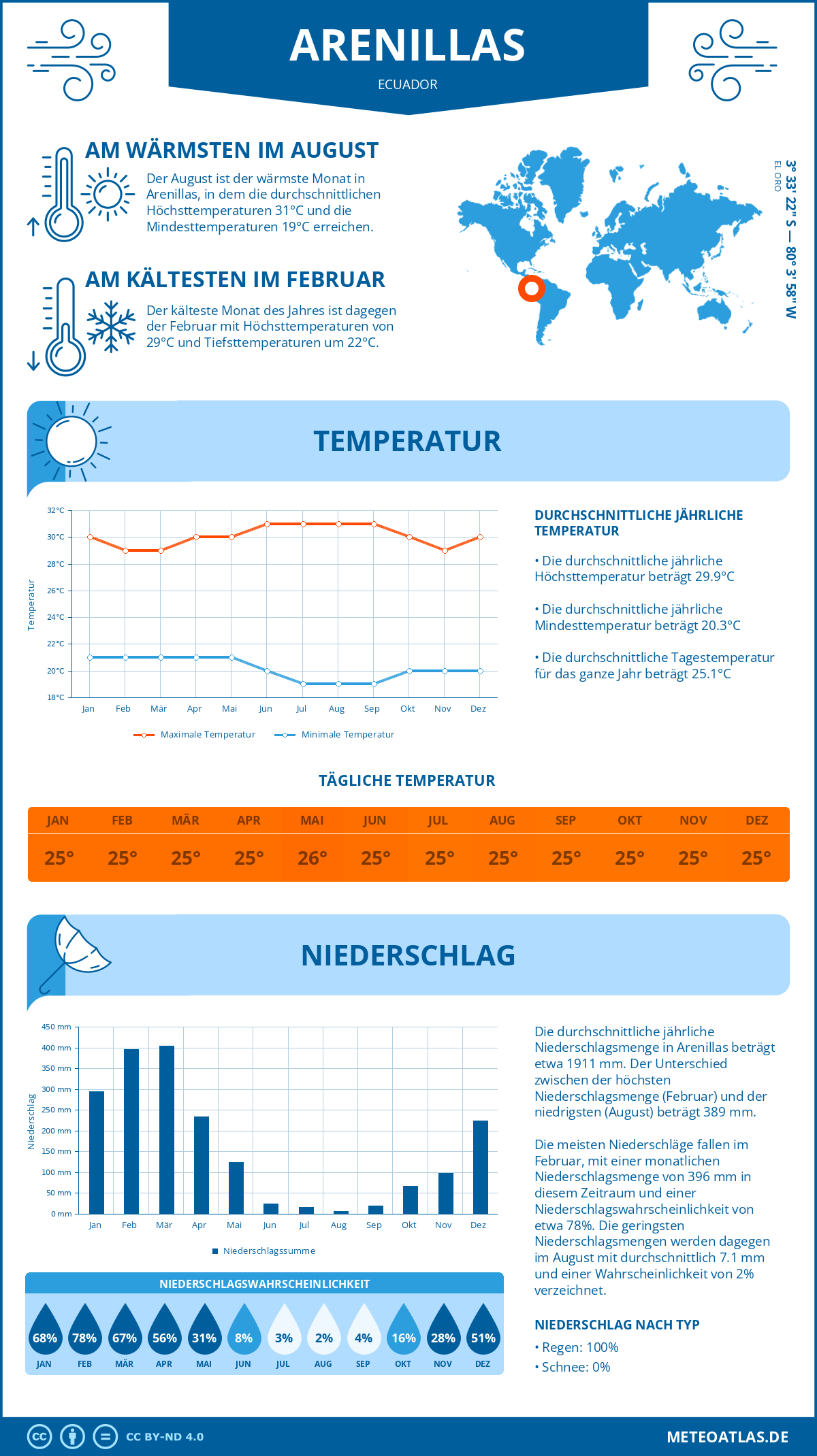 Wetter Arenillas (Ecuador) - Temperatur und Niederschlag