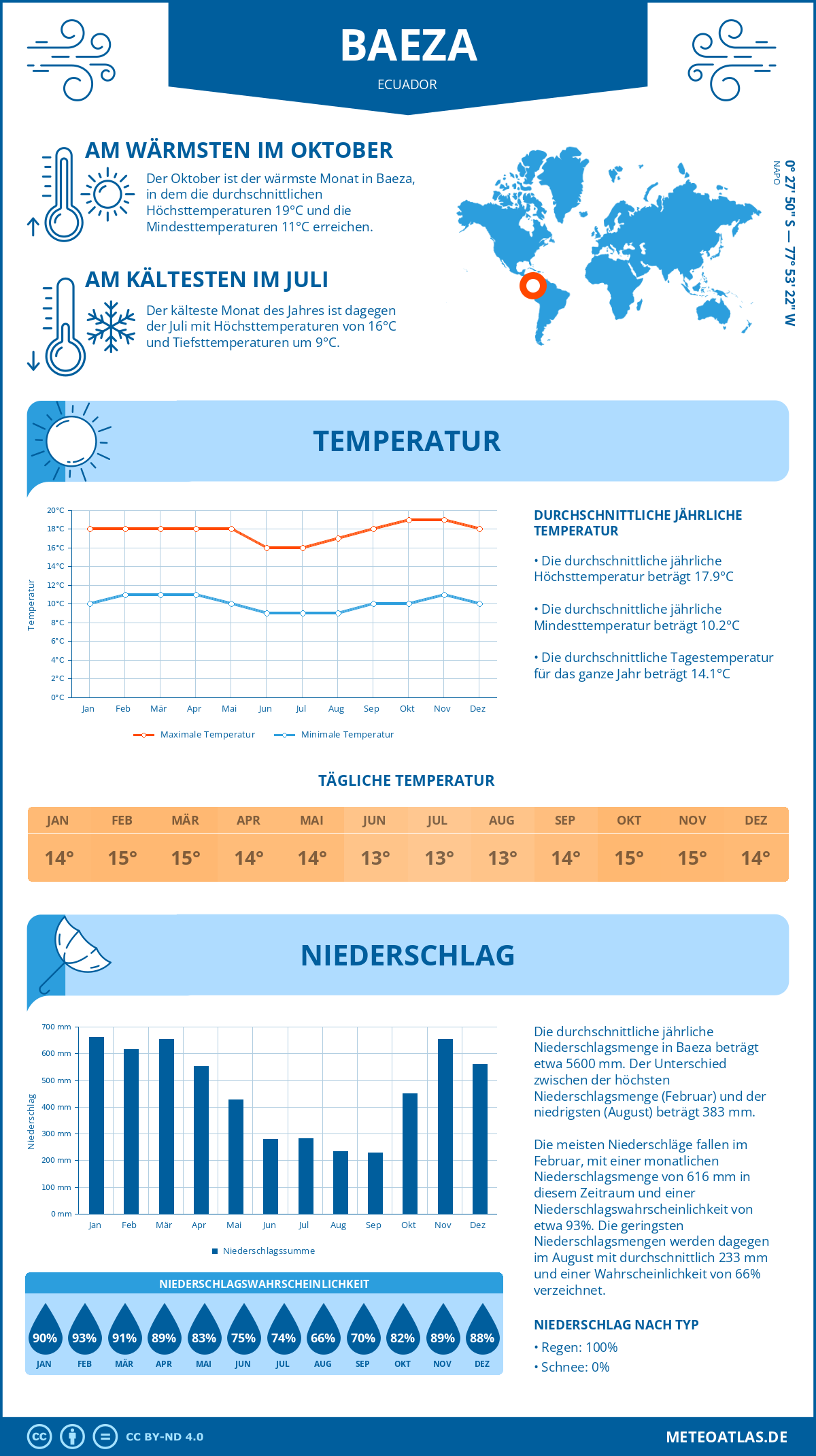 Infografik: Baeza (Ecuador) – Monatstemperaturen und Niederschläge mit Diagrammen zu den jährlichen Wettertrends