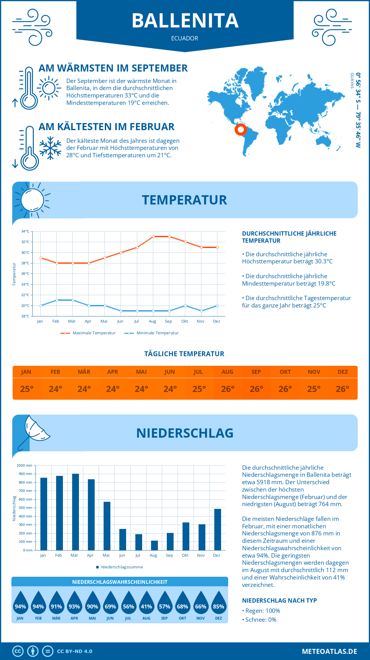 Wetter Ballenita (Ecuador) - Temperatur und Niederschlag