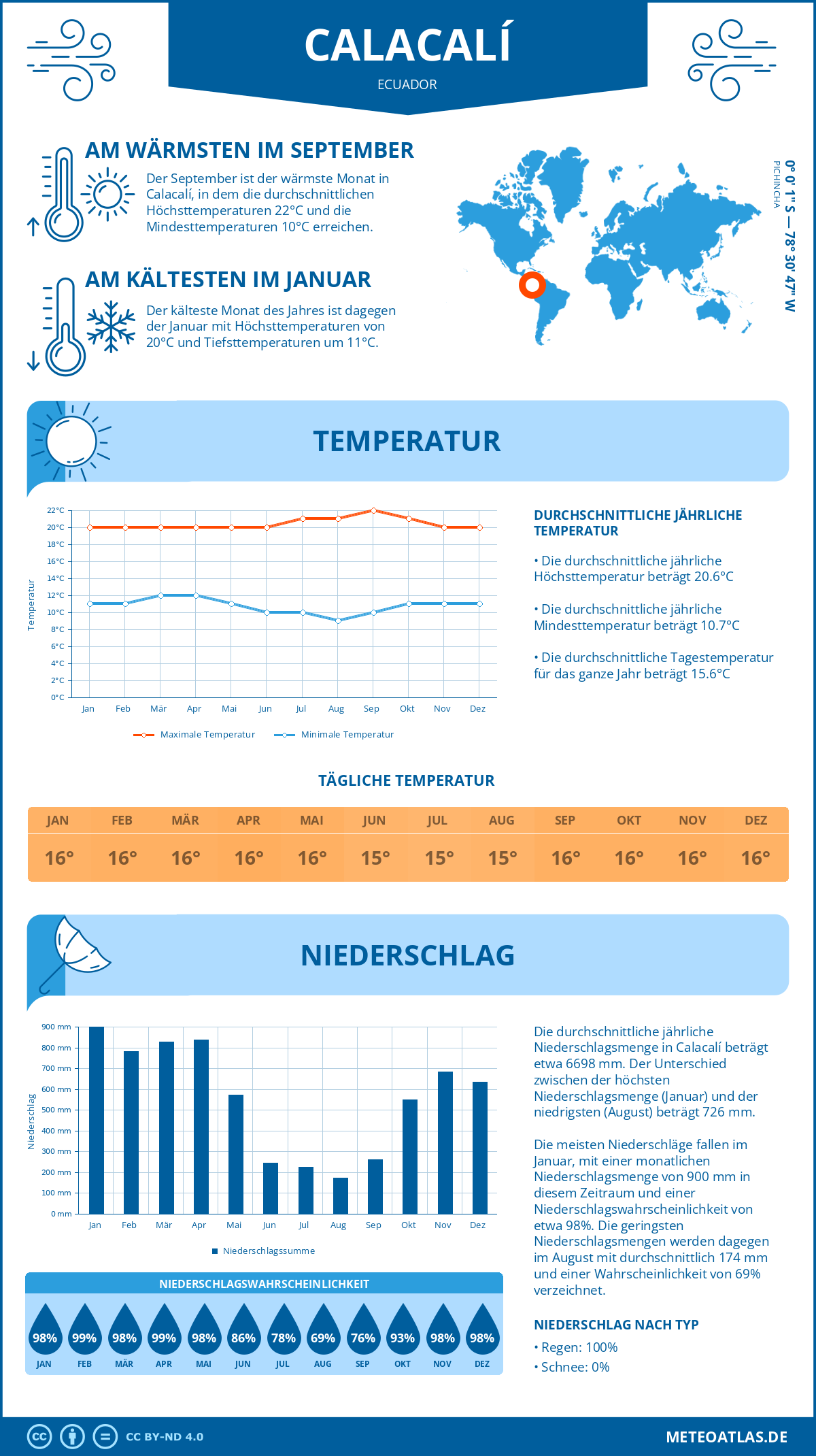 Wetter Calacalí (Ecuador) - Temperatur und Niederschlag