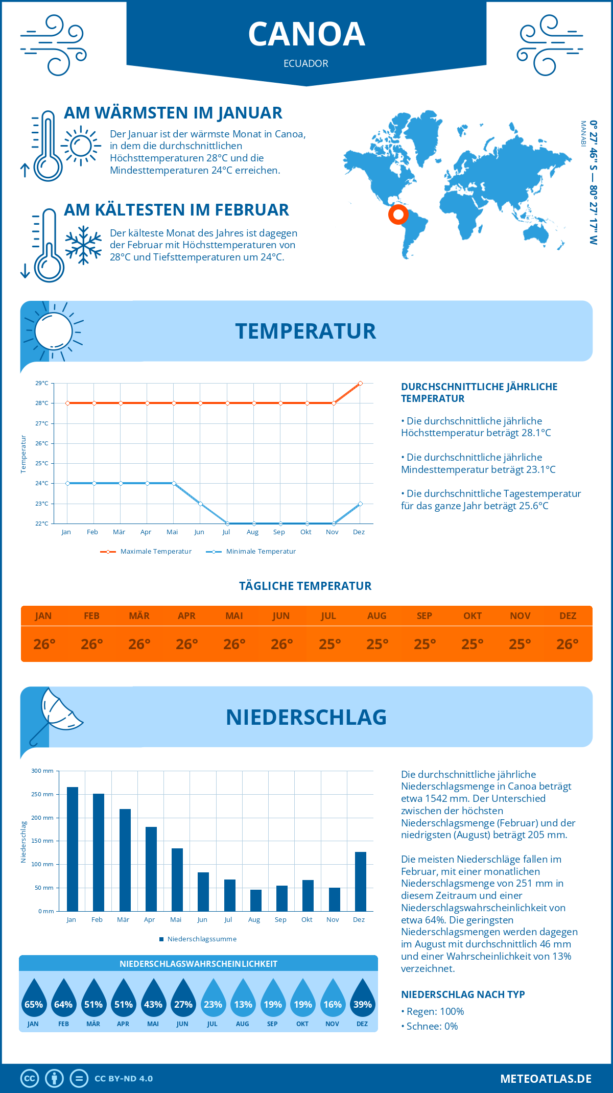 Wetter Canoa (Ecuador) - Temperatur und Niederschlag