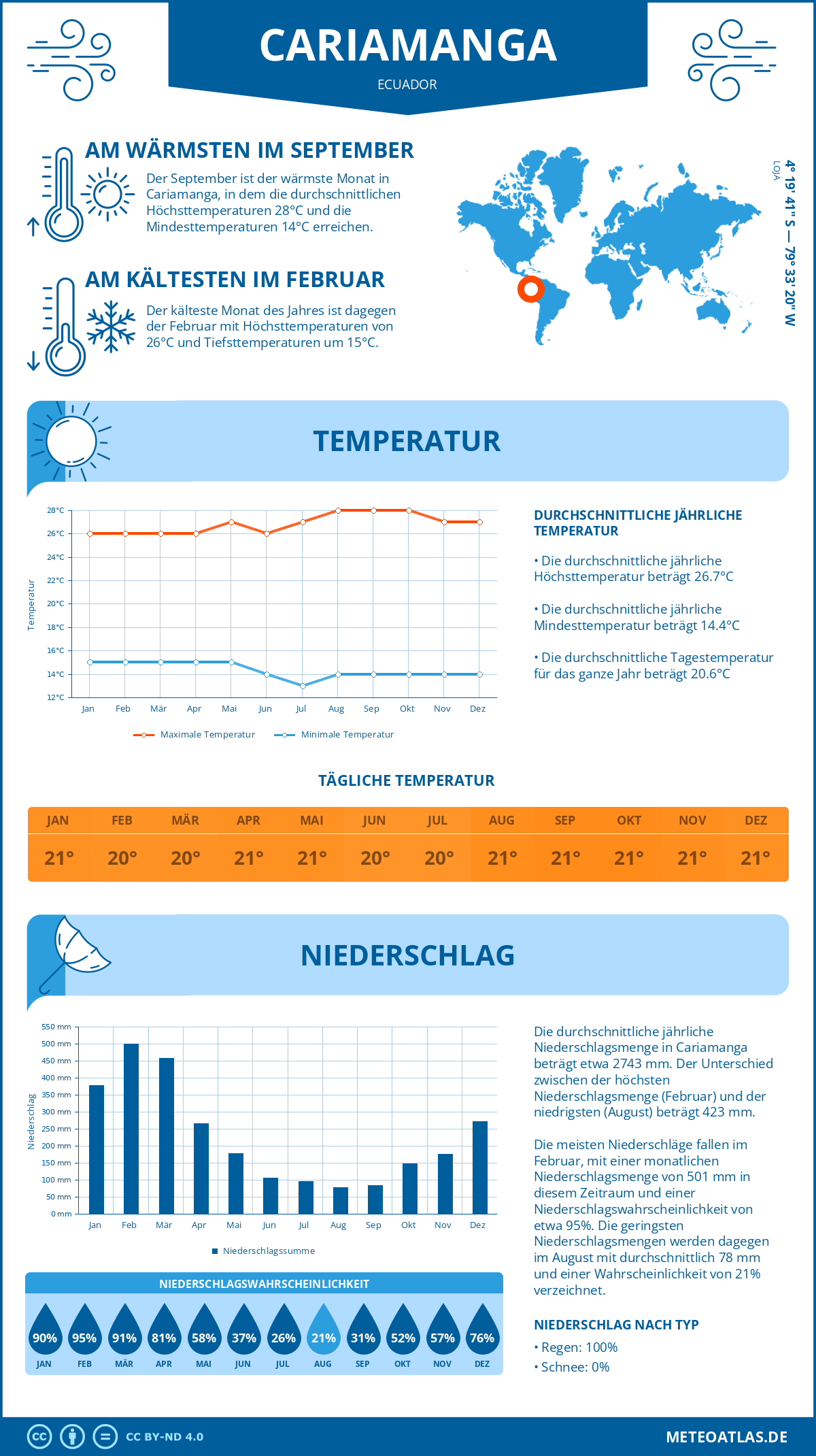 Wetter Cariamanga (Ecuador) - Temperatur und Niederschlag