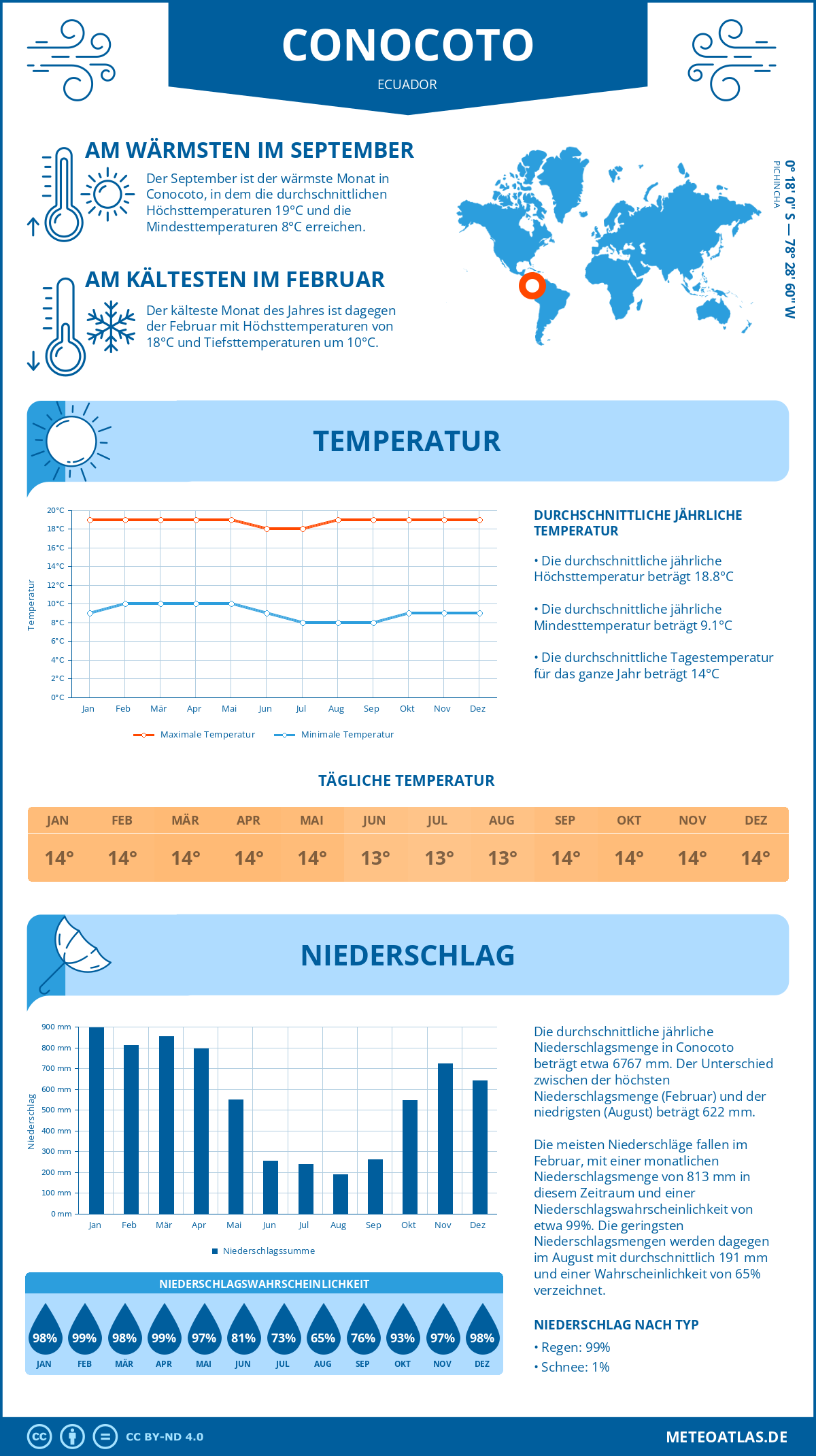 Wetter Conocoto (Ecuador) - Temperatur und Niederschlag