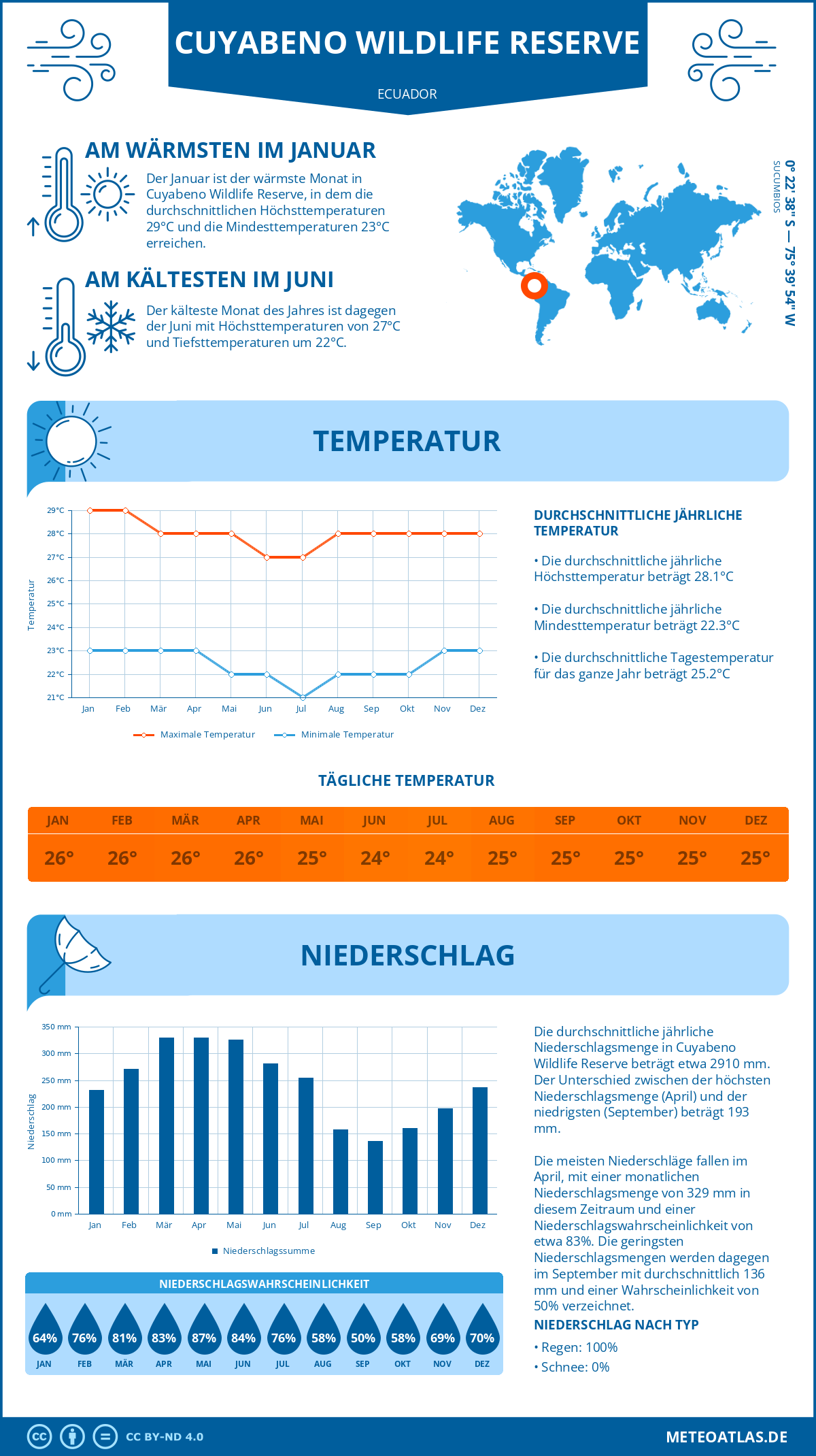 Infografik: Cuyabeno Wildlife Reserve (Ecuador) - Monatstemperaturen und Niederschläge mit Diagrammen zu den jährlichen Wettertrends