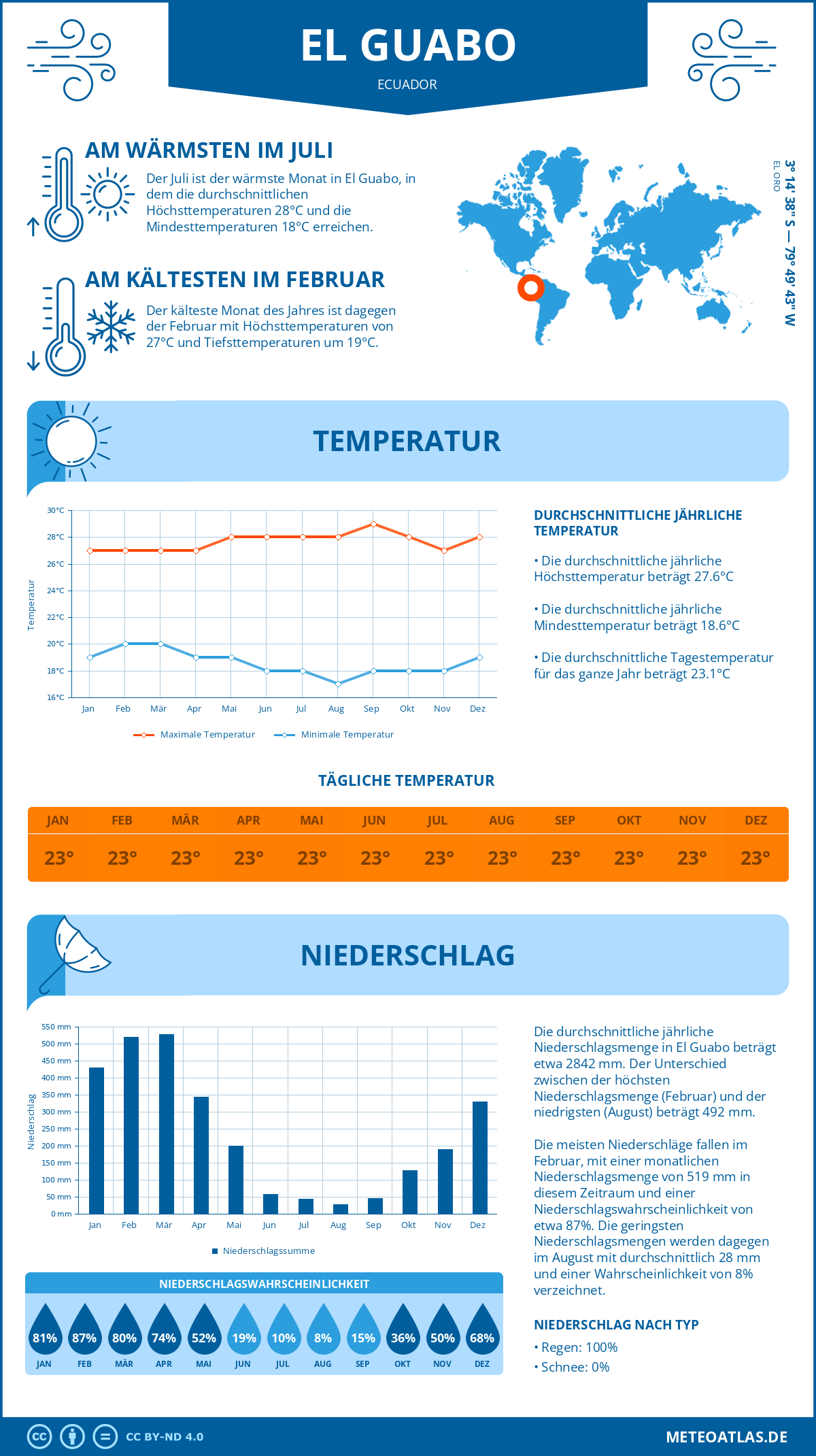 Wetter El Guabo (Ecuador) - Temperatur und Niederschlag