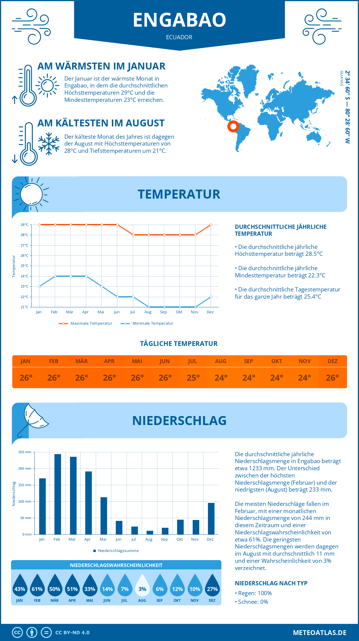 Wetter Engabao (Ecuador) - Temperatur und Niederschlag