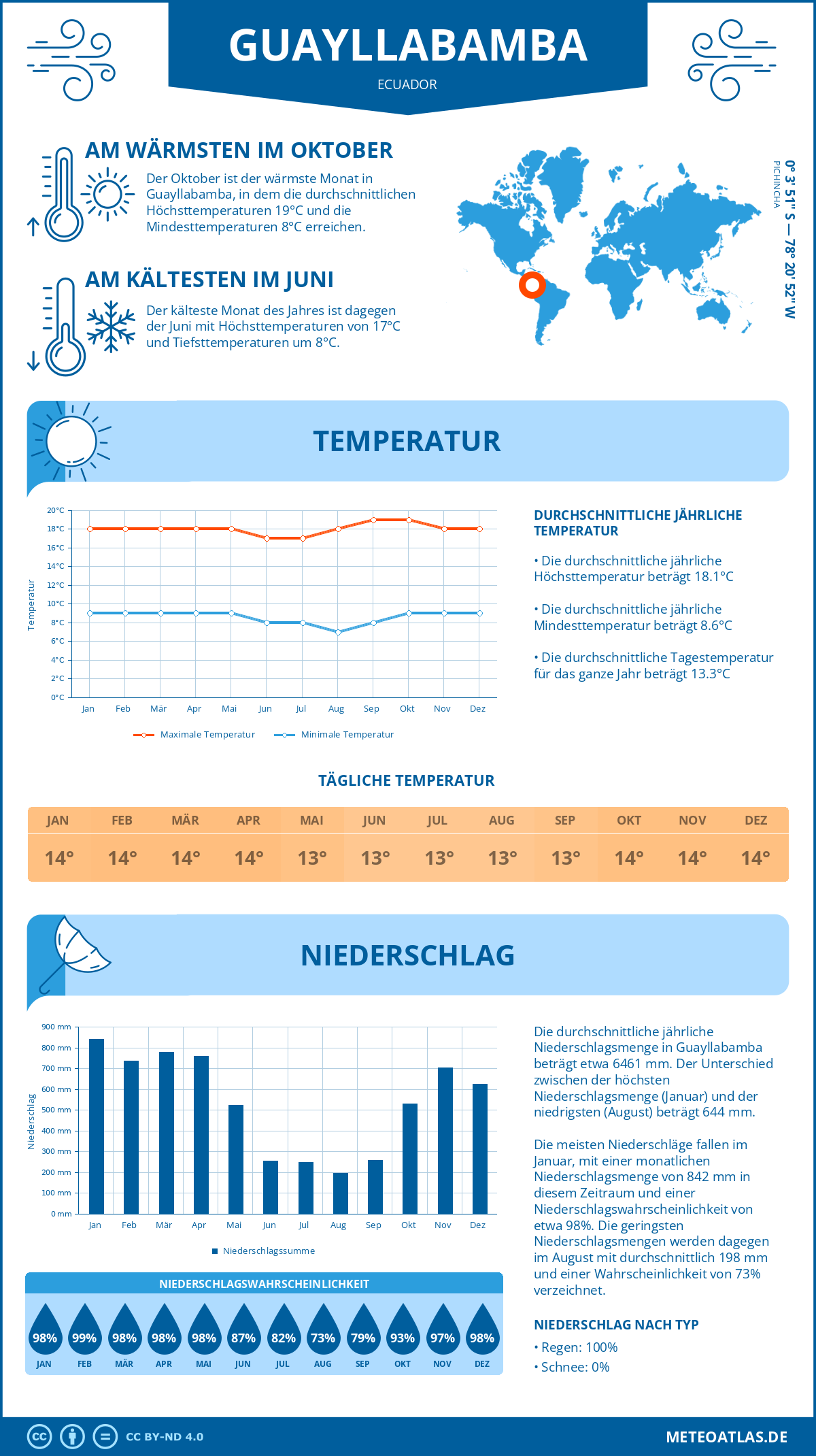 Wetter Guayllabamba (Ecuador) - Temperatur und Niederschlag