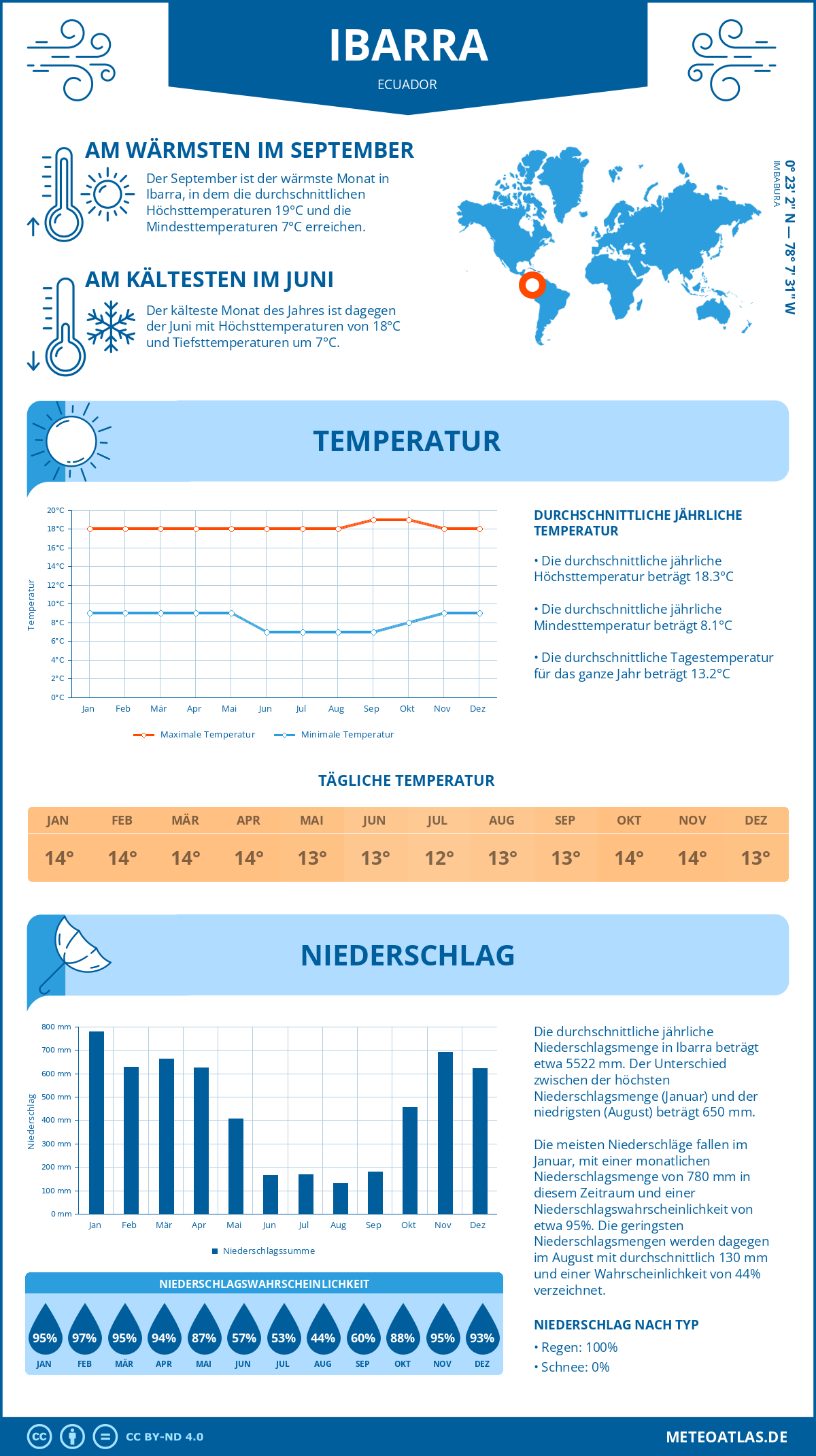 Wetter Ibarra (Ecuador) - Temperatur und Niederschlag