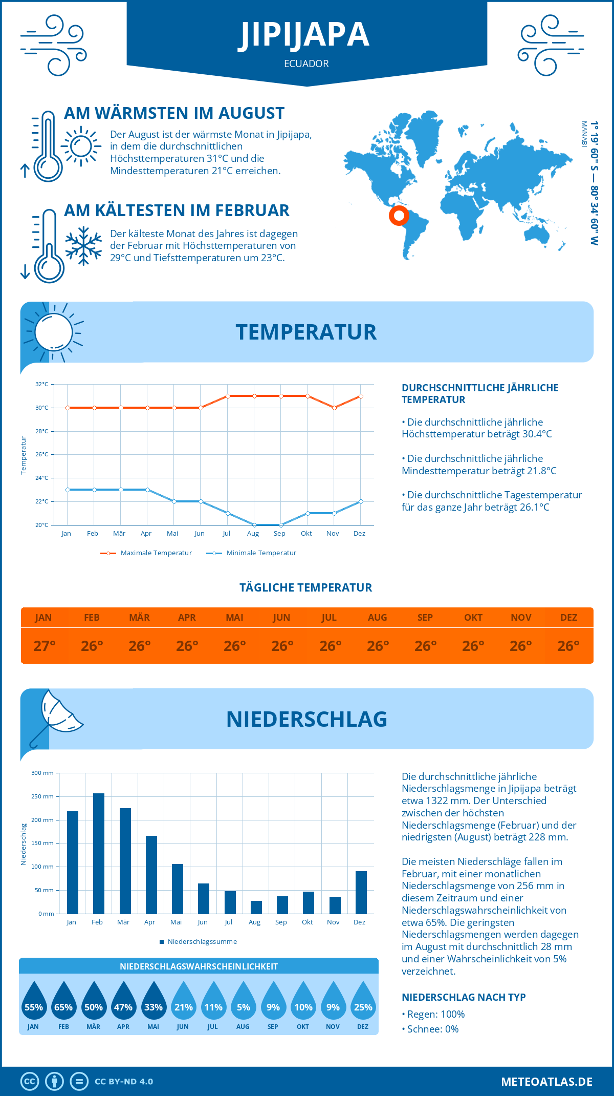 Wetter Jipijapa (Ecuador) - Temperatur und Niederschlag