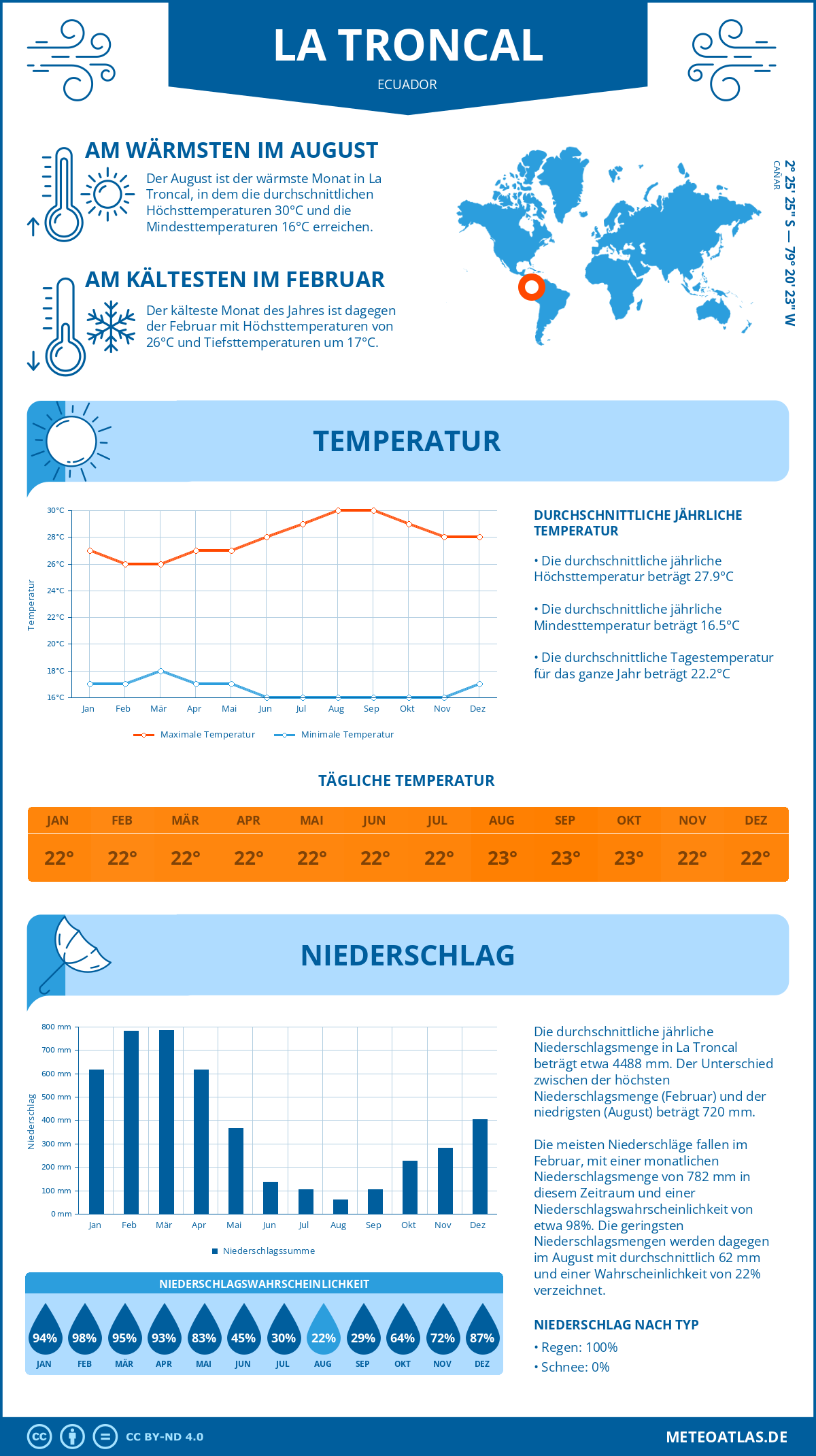 Wetter La Troncal (Ecuador) - Temperatur und Niederschlag