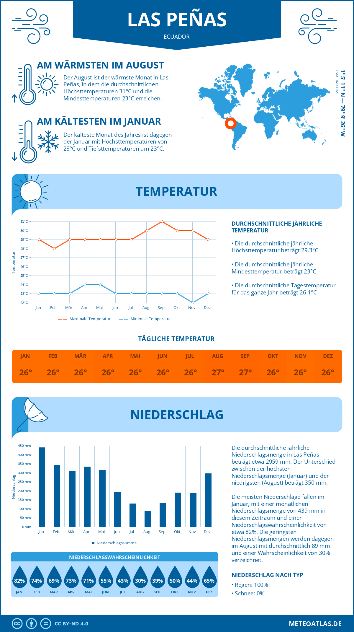 Wetter Las Peñas (Ecuador) - Temperatur und Niederschlag