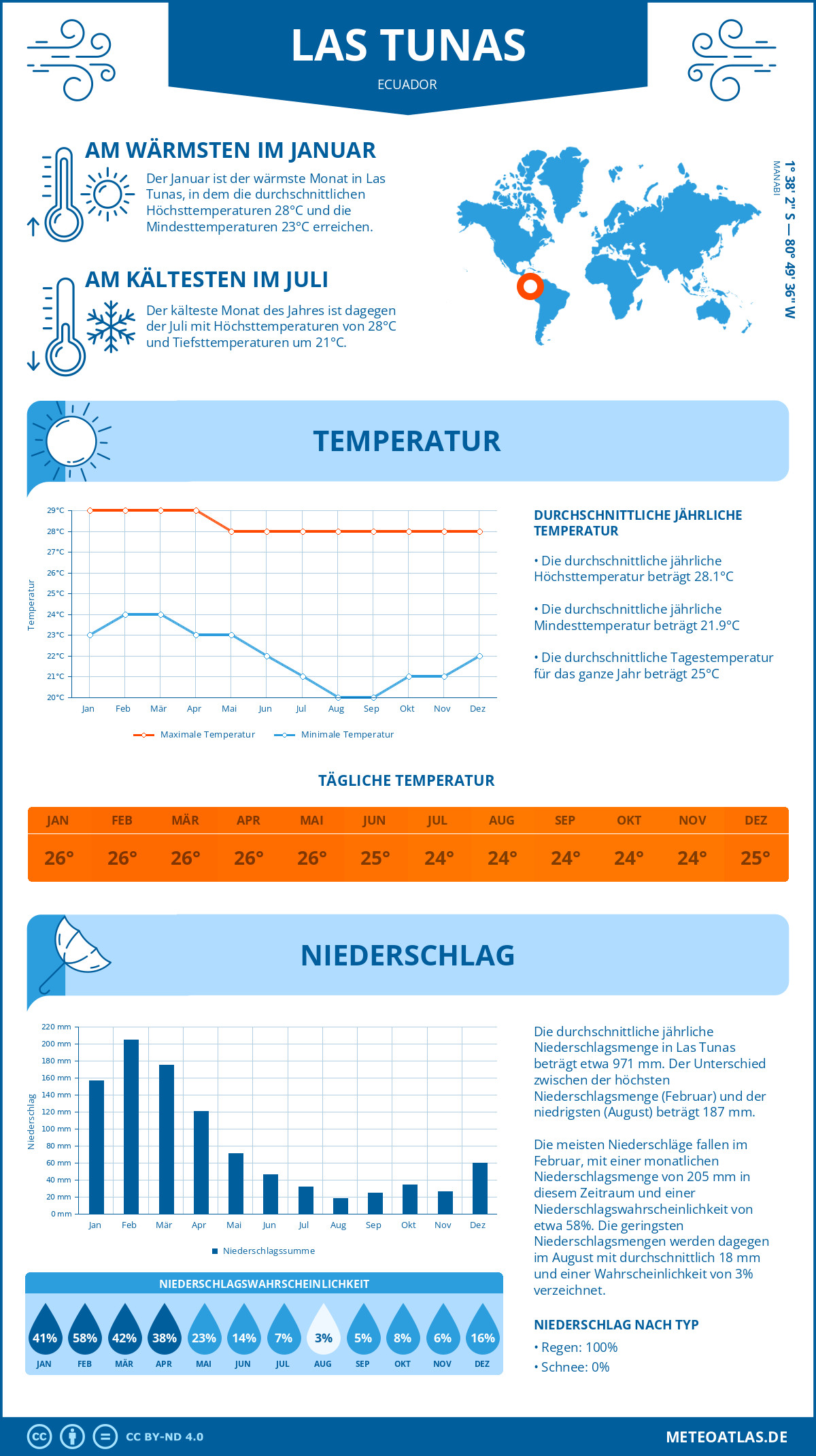 Wetter Las Tunas (Ecuador) - Temperatur und Niederschlag