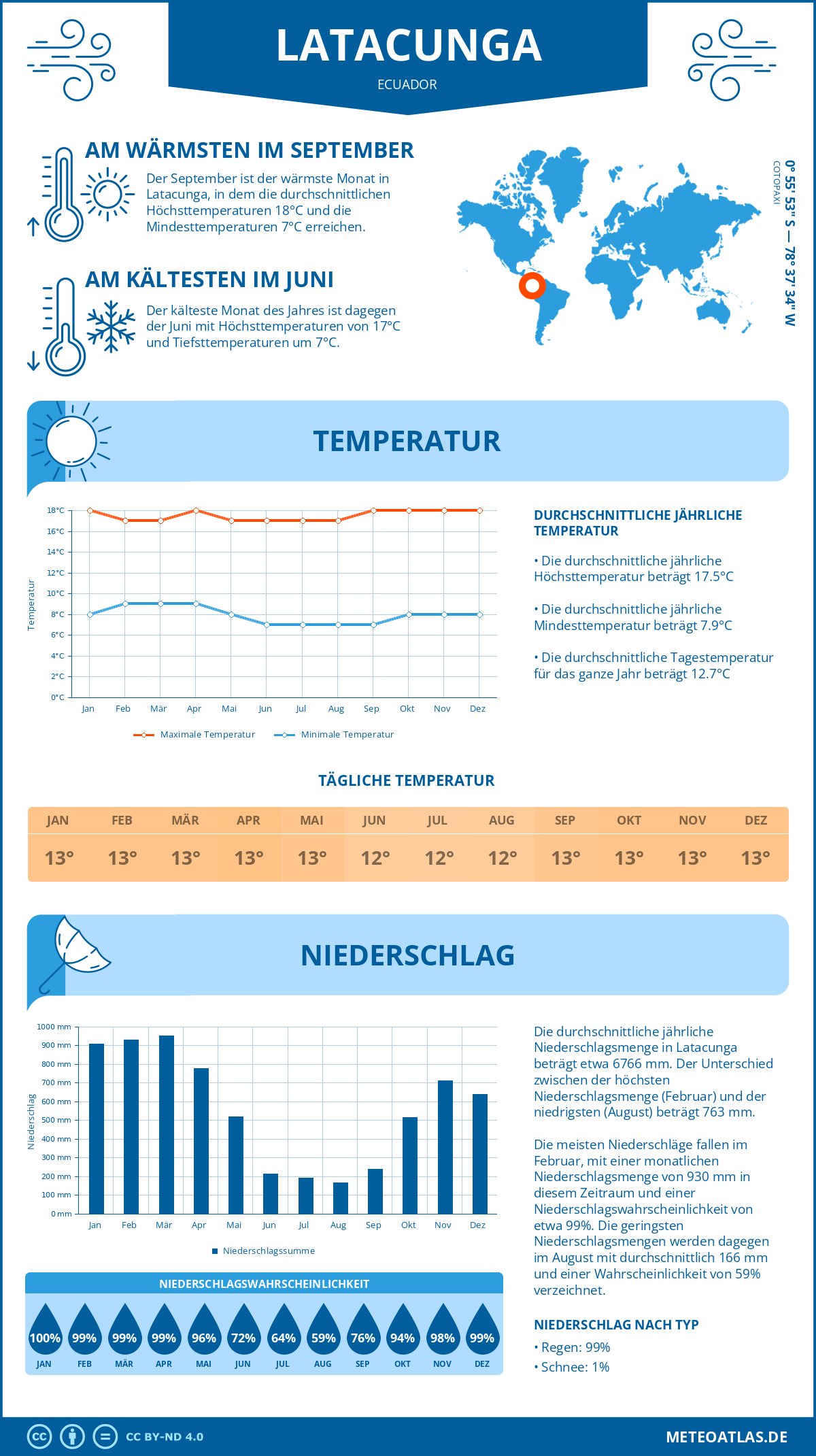 Wetter Latacunga (Ecuador) - Temperatur und Niederschlag