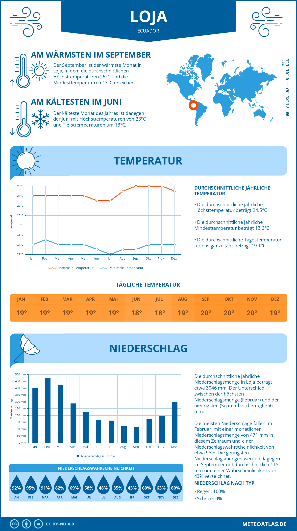 Wetter Loja (Ecuador) - Temperatur und Niederschlag