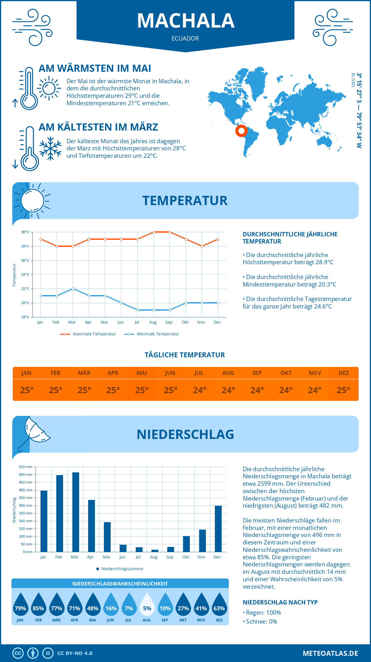 Wetter Machala (Ecuador) - Temperatur und Niederschlag