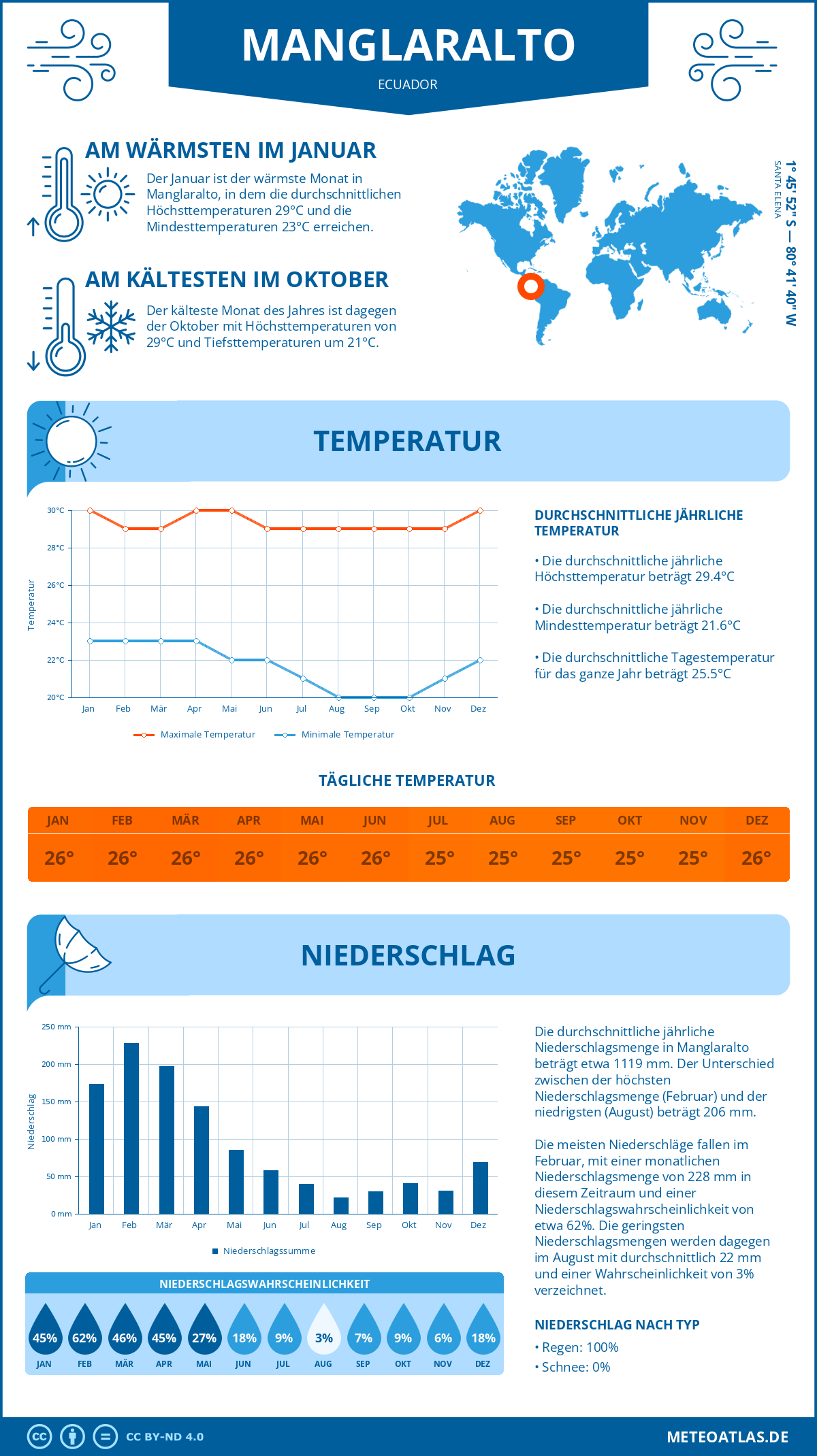 Wetter Manglaralto (Ecuador) - Temperatur und Niederschlag