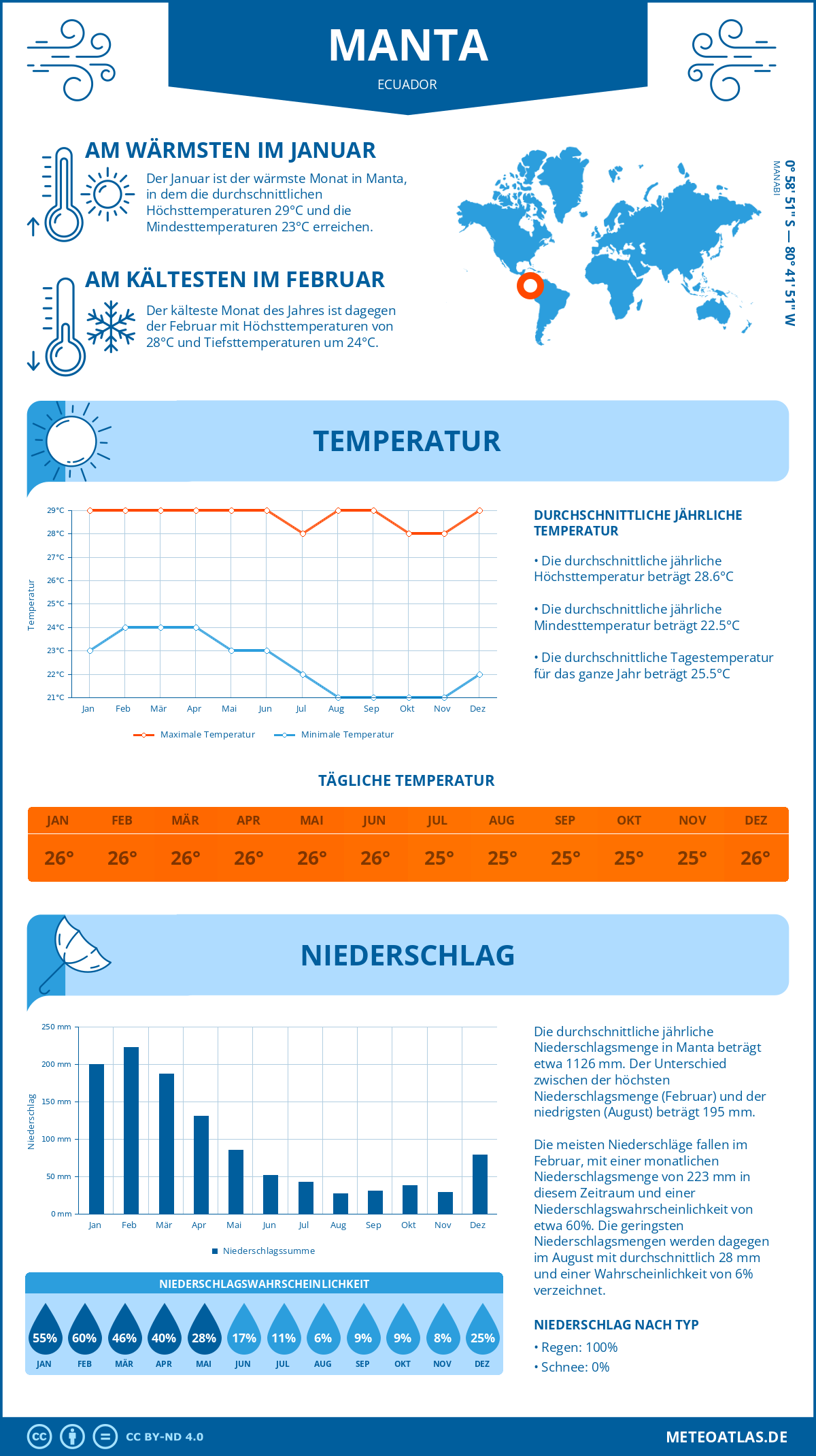 Wetter Manta (Ecuador) - Temperatur und Niederschlag