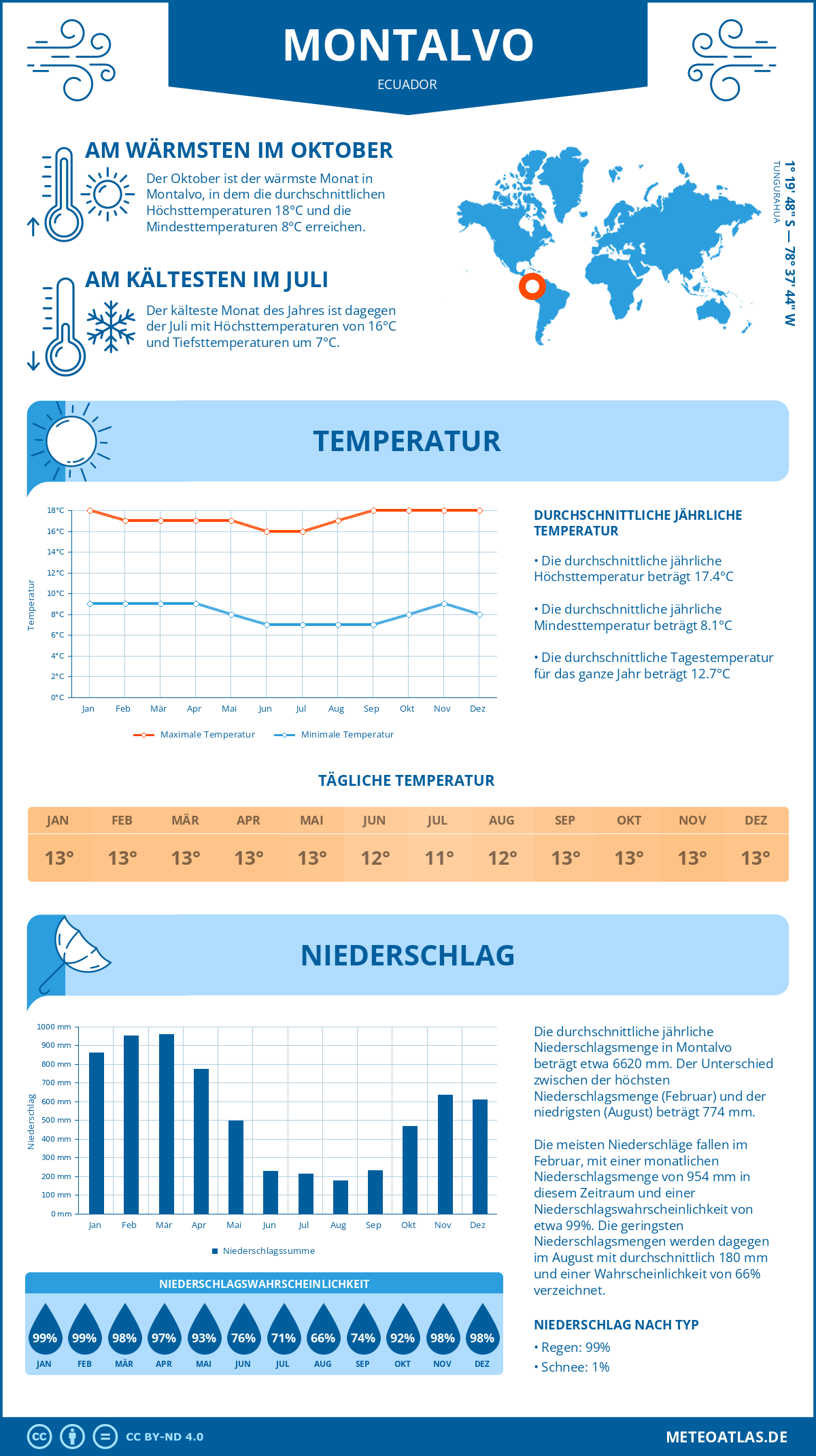 Wetter Montalvo (Ecuador) - Temperatur und Niederschlag