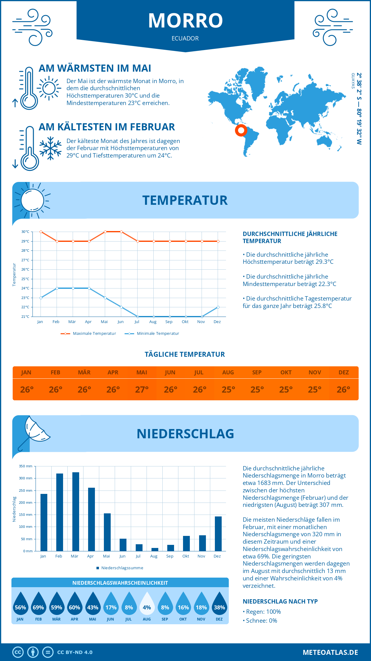 Wetter Morro (Ecuador) - Temperatur und Niederschlag