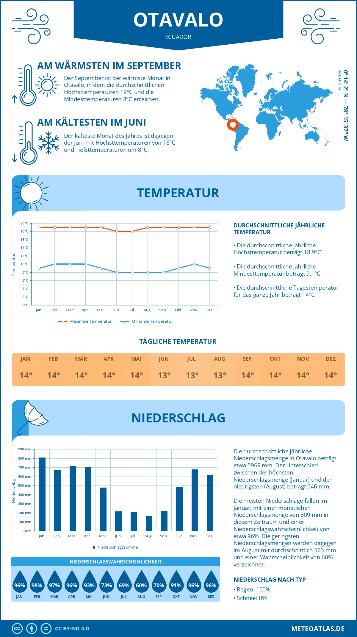 Wetter Otavalo (Ecuador) - Temperatur und Niederschlag