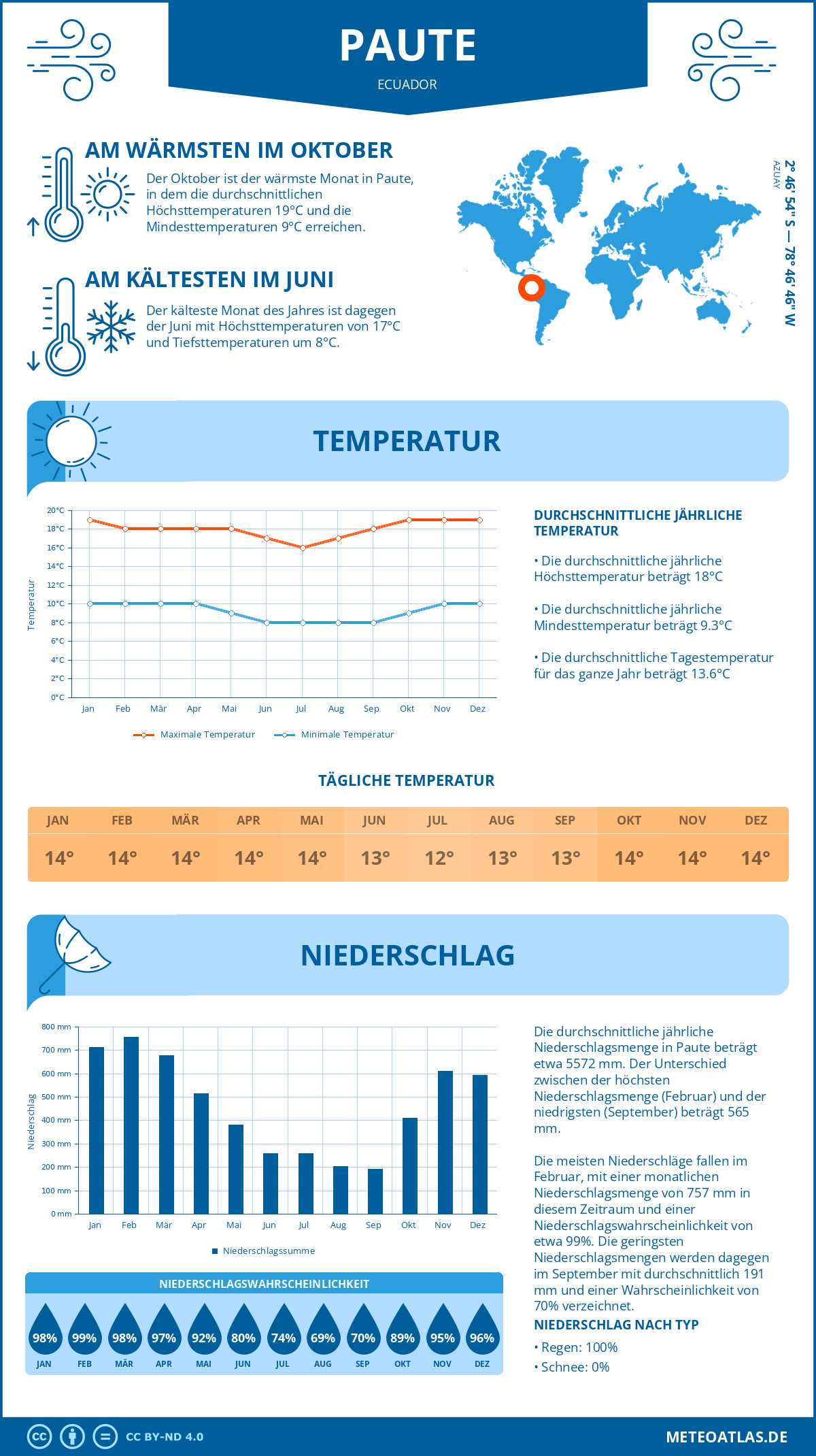 Infografik: Paute (Ecuador) – Monatstemperaturen und Niederschläge mit Diagrammen zu den jährlichen Wettertrends