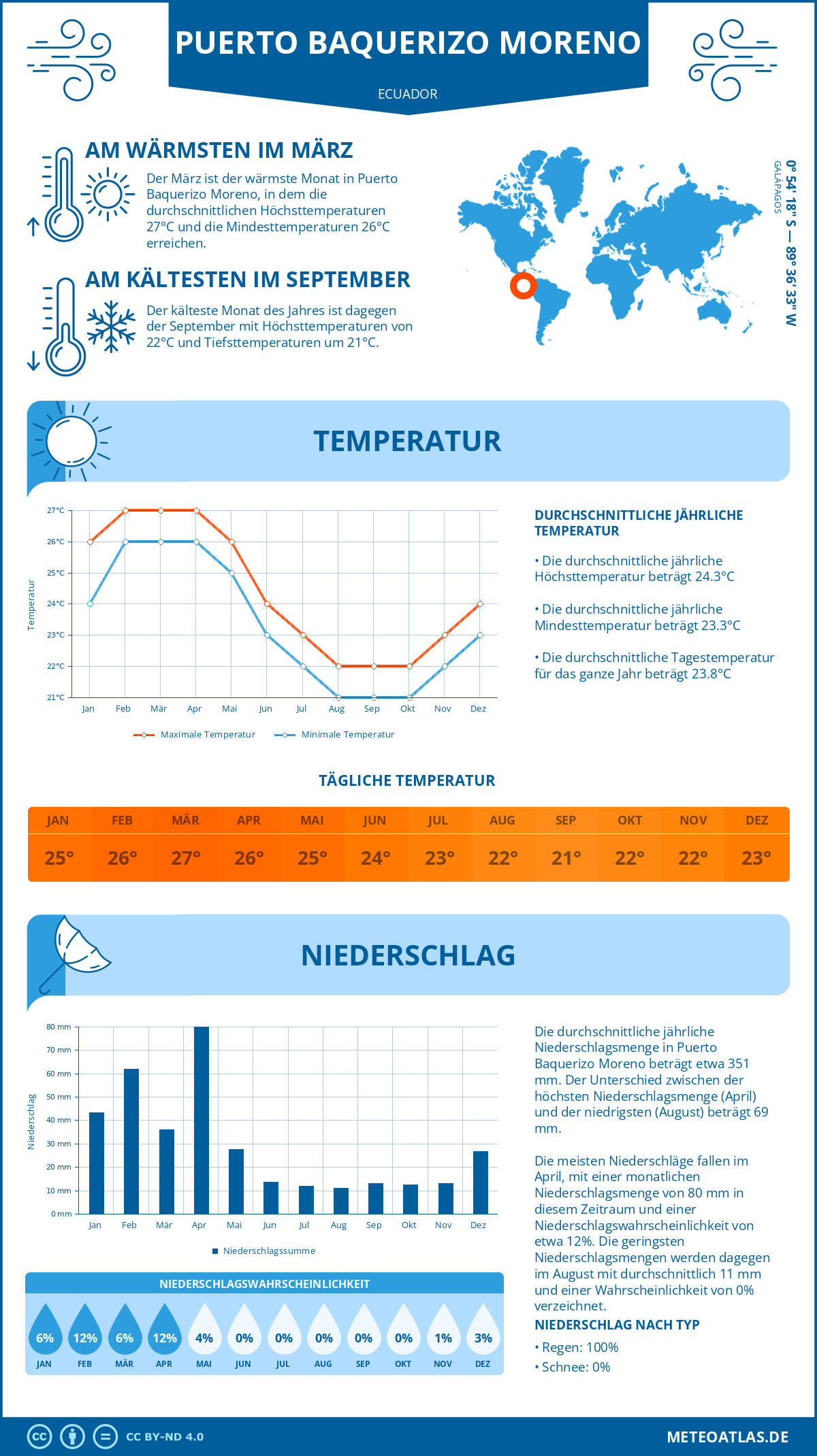 Infografik: Puerto Baquerizo Moreno (Ecuador) – Monatstemperaturen und Niederschläge mit Diagrammen zu den jährlichen Wettertrends